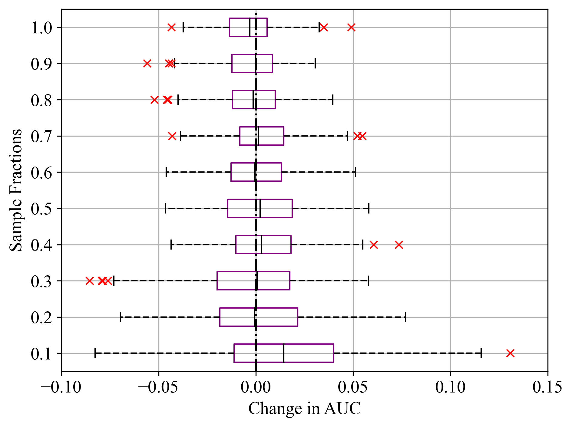 Sample fractions and corresponding change in AUC for Final Weight feature of Census Income dataset; (a) LightGBM, (b) RF, and (c) SVM.