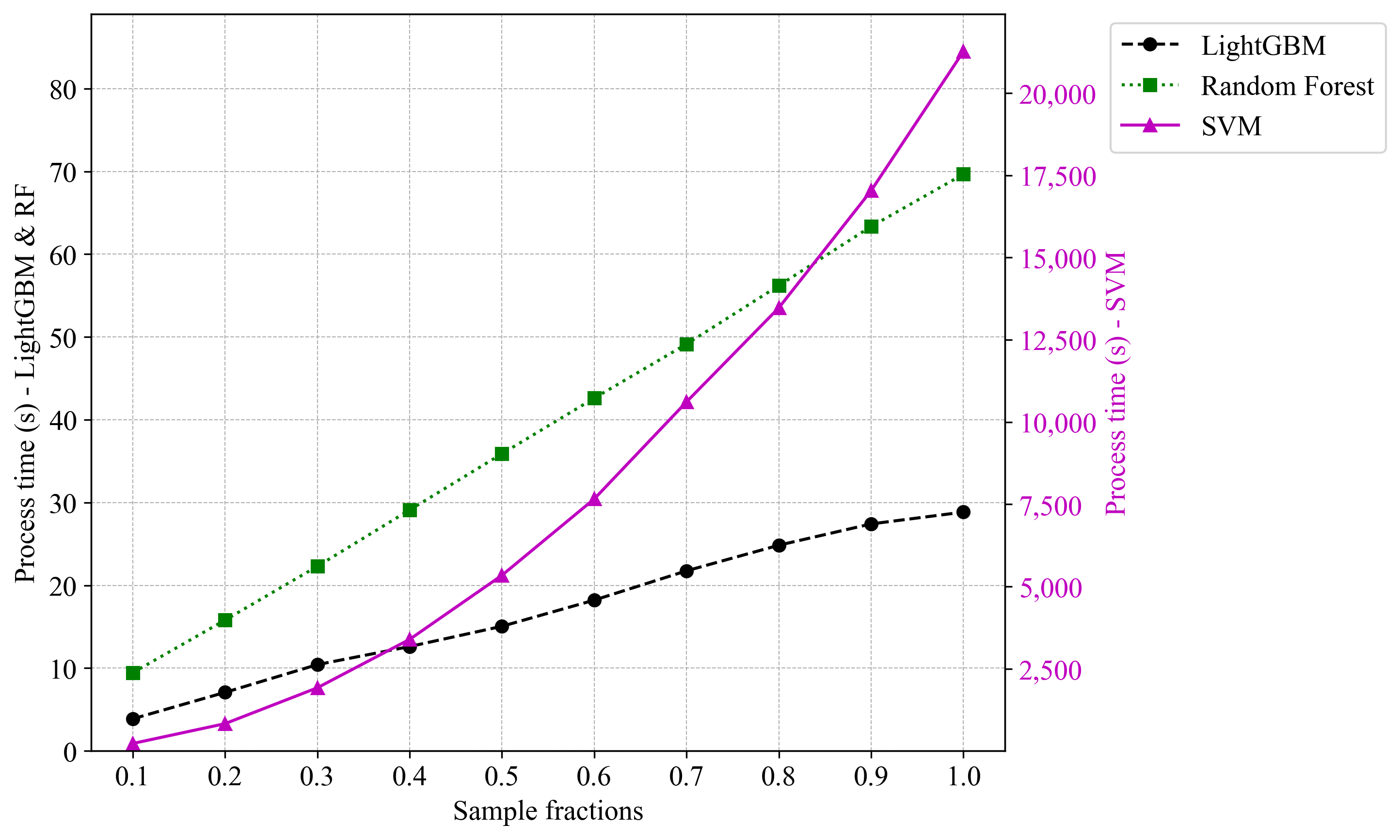 PFI process time and corresponding sample fractions for the Diabetes dataset.