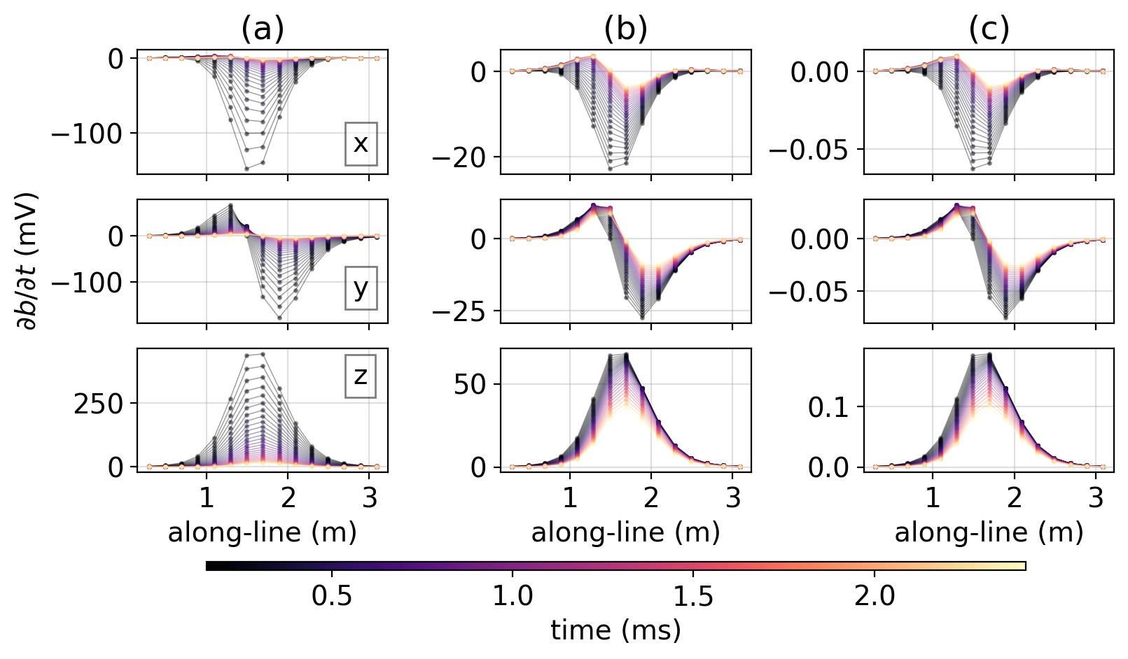 Subset of (a) simulated data, (b) data that have been multiplied by t, the time-channel (step 1 in the normalizations), (c) data from (b) which have been normalized by the maximum amplitude across all 165 inputs.