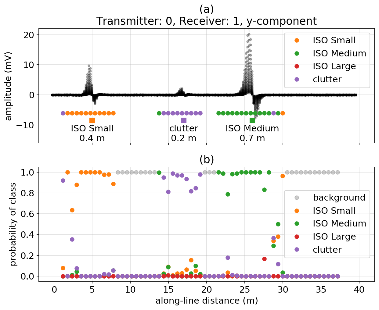 (a) Simulated UltraTEM data collected along a profile line (black) with 3 items whose along-line location is indicated by the squares. The number indicated beneath each item indicates its depth. The colored circles denote the classification obtained from the trained neural network for signal within a 3m window that is centered at the along-line location of the circle. (b) Probabilities associated with each class.