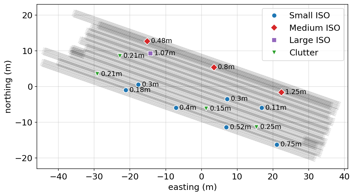 Survey geometry based on the data collected at a test plot in Australia. Ordnance locations are selected from a subset of those seeded at the test plot. The values to the right of the markers indicate the depth of each object.