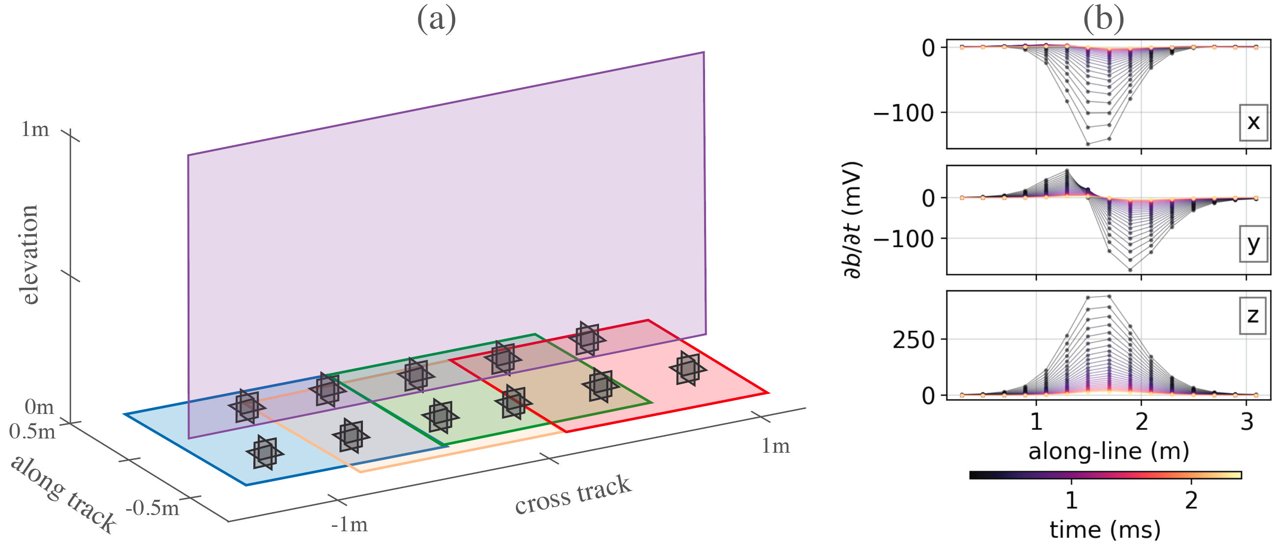 (a) Geometry of the UltraTEM system. Colors indicate transmitters and the grey cubes are the three-component \partial \mathbf{b}/\partial t receivers. (b) A sample of simulated data (one transmitter and one 3-component receiver) over a Medium ISO. The color of the lines indicates the time-channel.