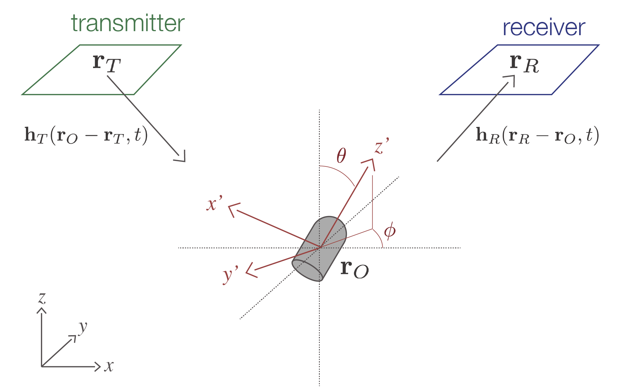 Electromagnetic experiment to detect a UXO. The transmitter produces a primary magnetic field which excites currents in a conductive UXO producing a secondary magnetic field which is measured at the receiver.