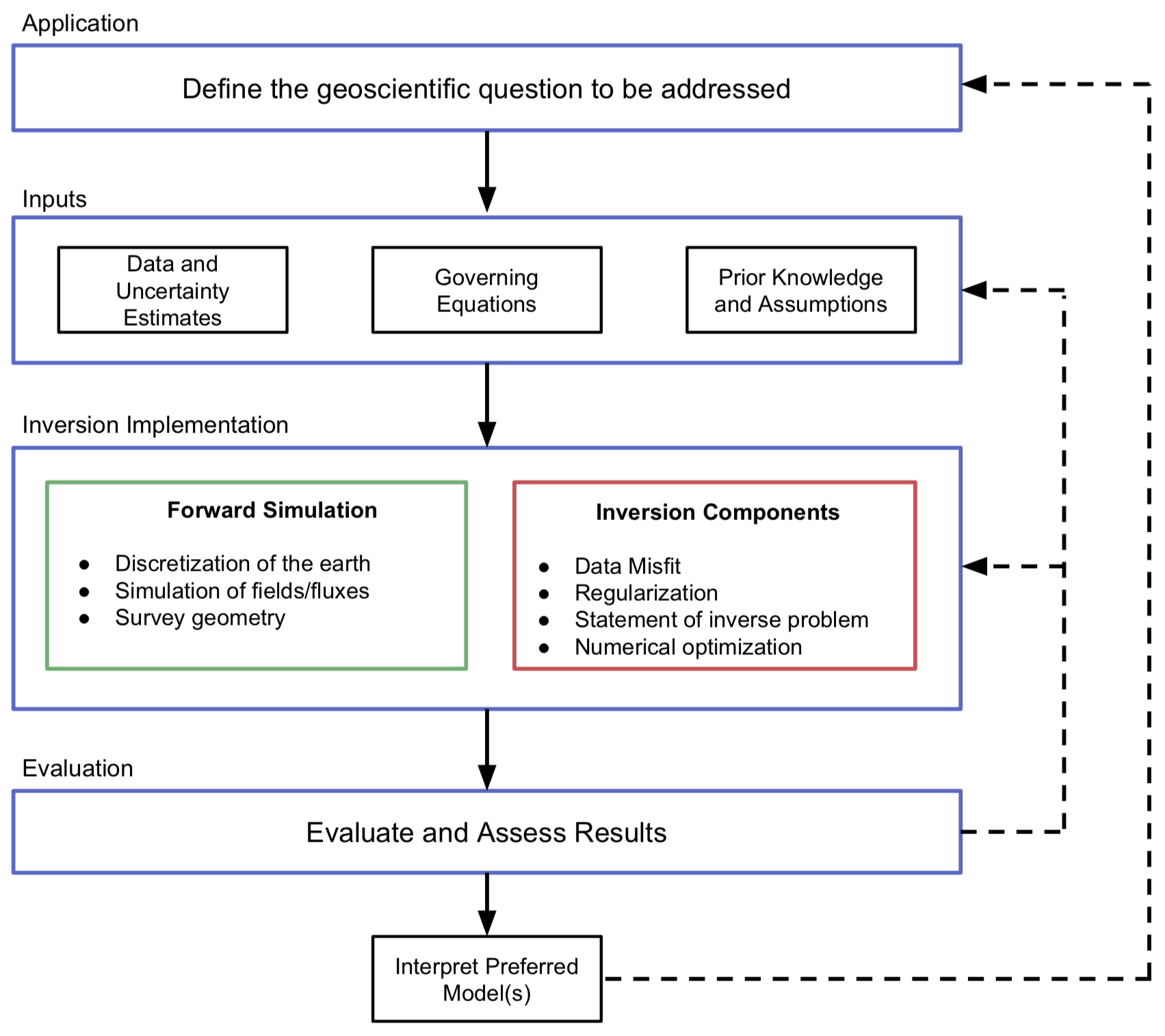 Components that must be assembled to use inversion to address a geoscientific question. The application motivates the data-collection strategy and necessary a-priori information. The inversion implementation includes forward simulation components such as the discretization as well as inversion components such as optimization. Obtaining a suitable model from the inversion is an iterative process that requires assumptions and choices (e.g. choice of the regularization functional) be tested and re-evaluated within the context of the initial geoscientific question. Adapted from .