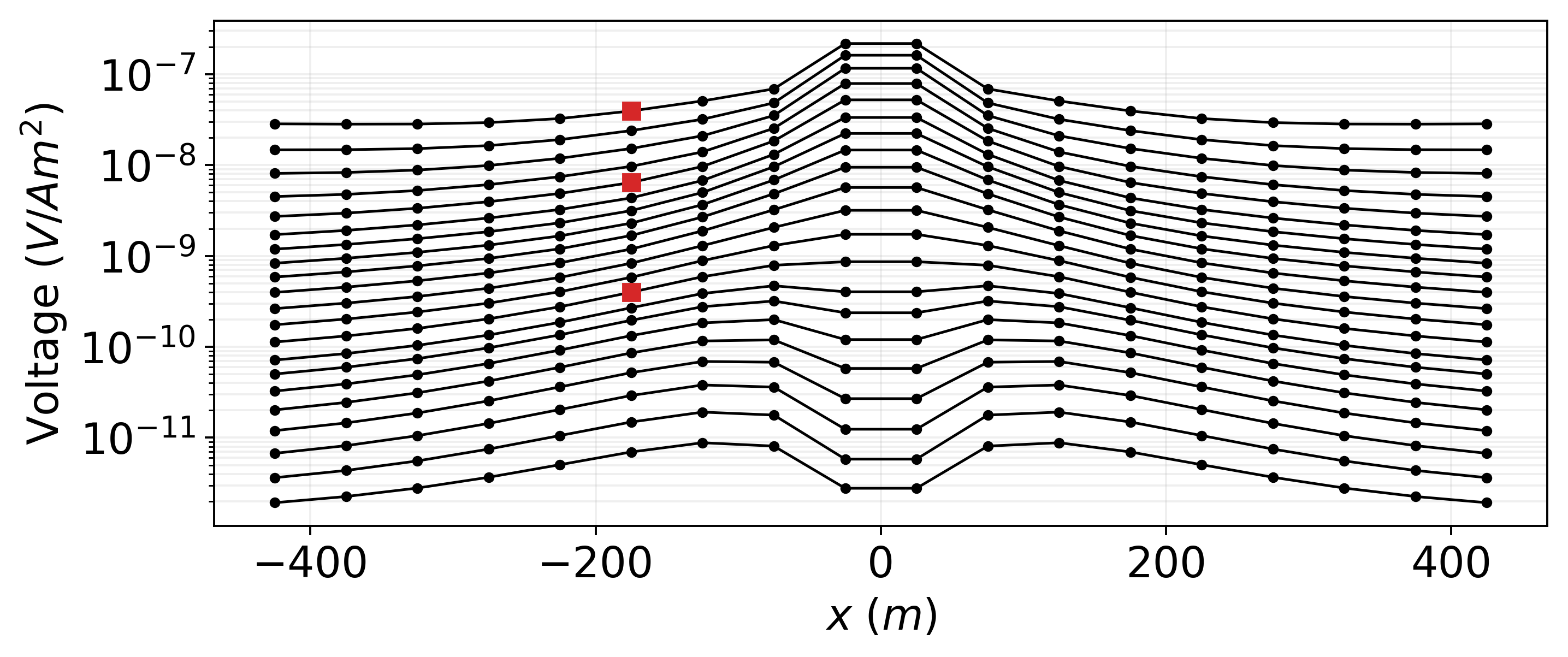 Simulated db_z/dt data collected over the conductive plate. The data consist of 21 time-channels between 0.05 and 2.5ms. The red dots correspond to the times and source locations shown in Figure %s.