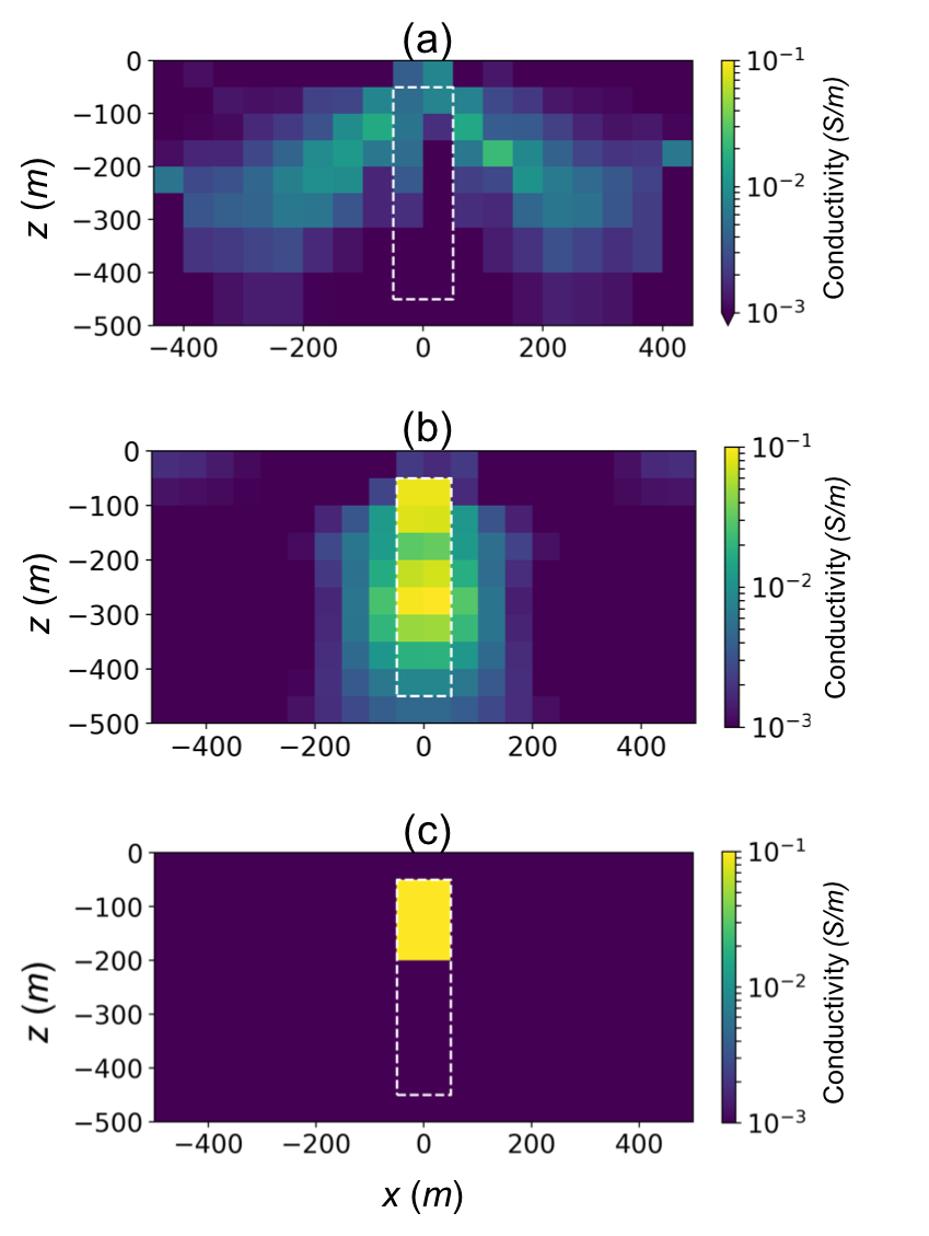 Models recovered by inverting the line of AEM data shown in Figure %s: (a) 1D inversion, (b) 2D voxel inversion, and (c) 2D parametric inversion. For more discussion on these inversions, see .