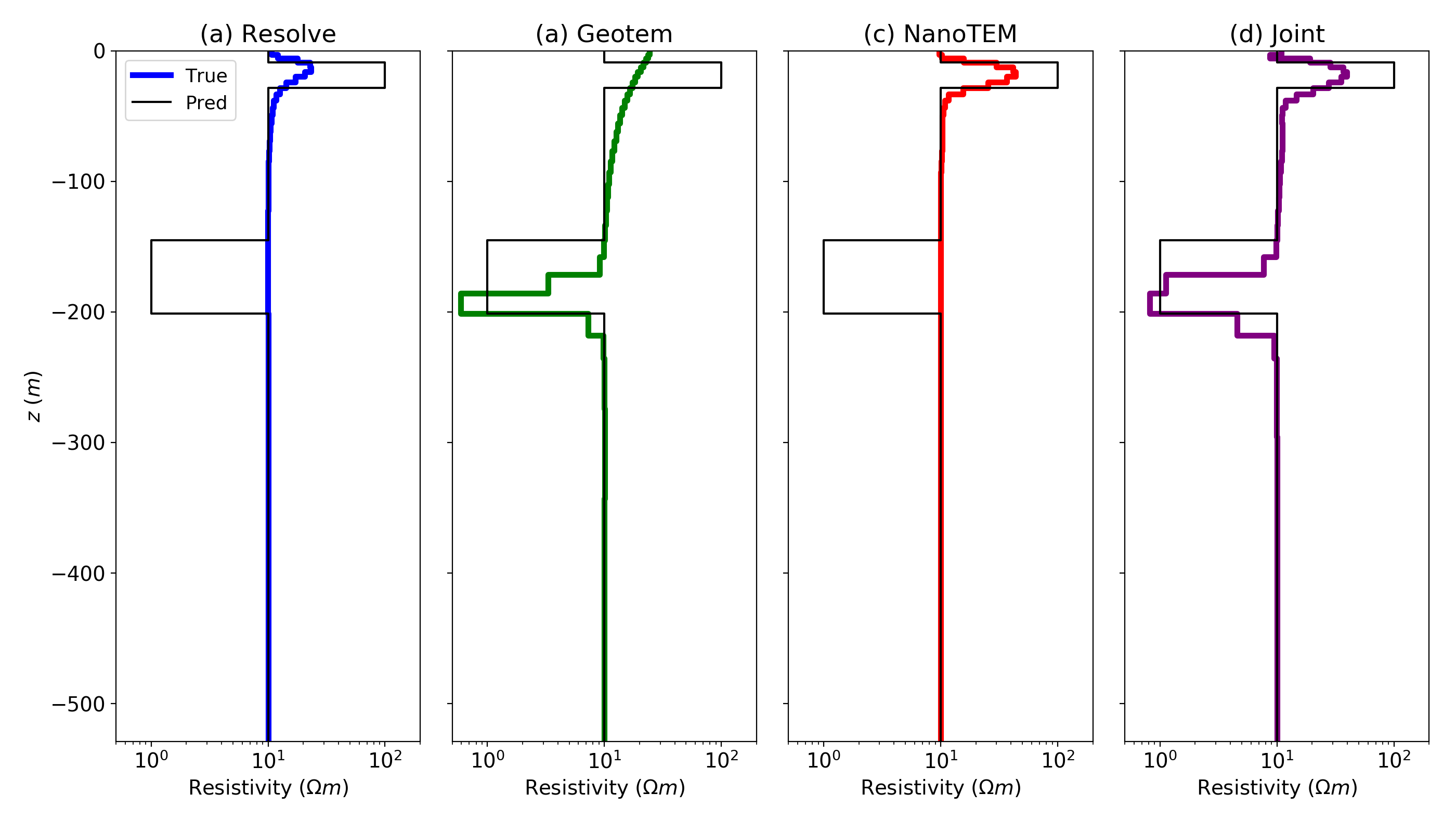 Models recovered by performing an inversion employing a blocky norm with: (a) the Resolve data (airborne FDEM), (b) the Geotem data (airborne TDEM), (c) the NanoTEM (ground TDEM) data and (d) jointly inverting all 3 data sets.