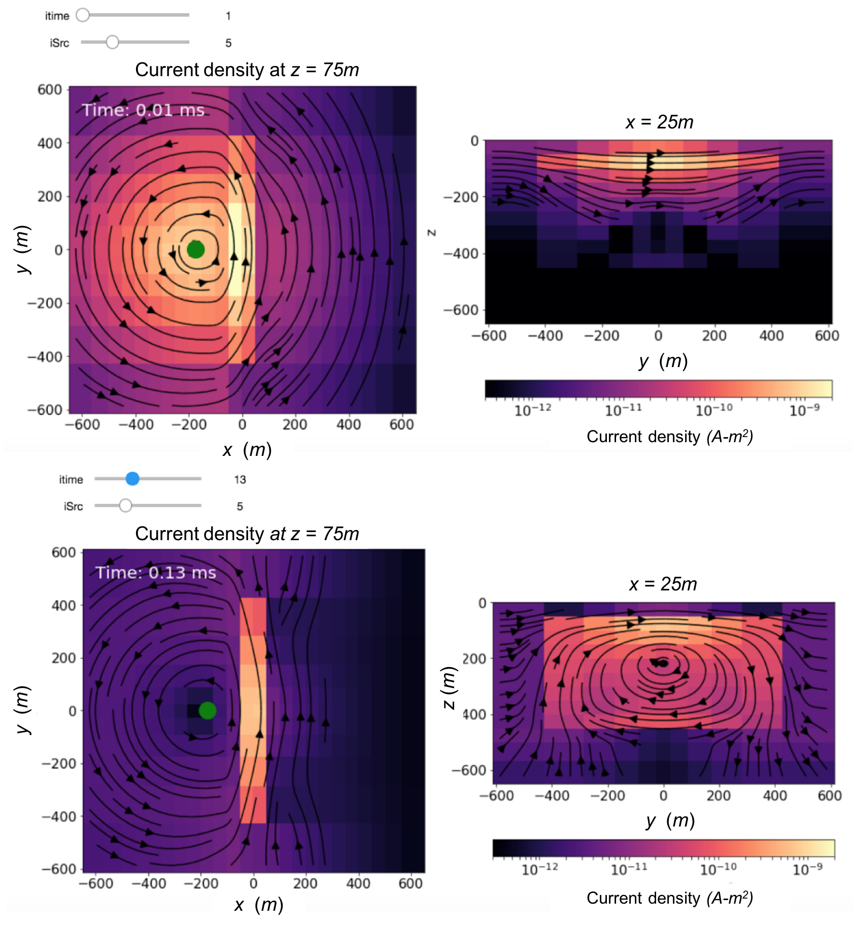 Snapshot of widgets in the Jupyter environment that a select a time and source location for which to view the currents. Here, we show the current density at 0.01 ms (top) and 0.13 ms (bottom) after shut-off. The panel on the left shows a depth slice and the panel on the right shows a cross-section. The green dot indicates the source location.