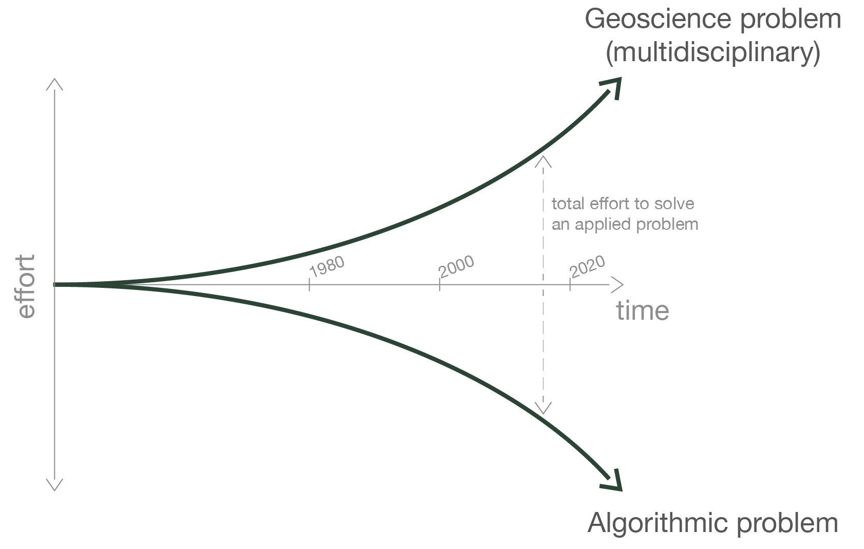 The plight of a researcher in geoscience. The horizontal axis reflects time, and the vertical distance away from this axis reflects the effort that a researcher must invest in order to solve a problem. The lower curve represents the effort required to solve an algorithmic problem and the upper curve represents the effort required to solve an integrated multi-disciplinary geoscience problem using algorithms. The distance between these two curves represents the total effort required to solve a state-of-the-art applied geoscience problem.