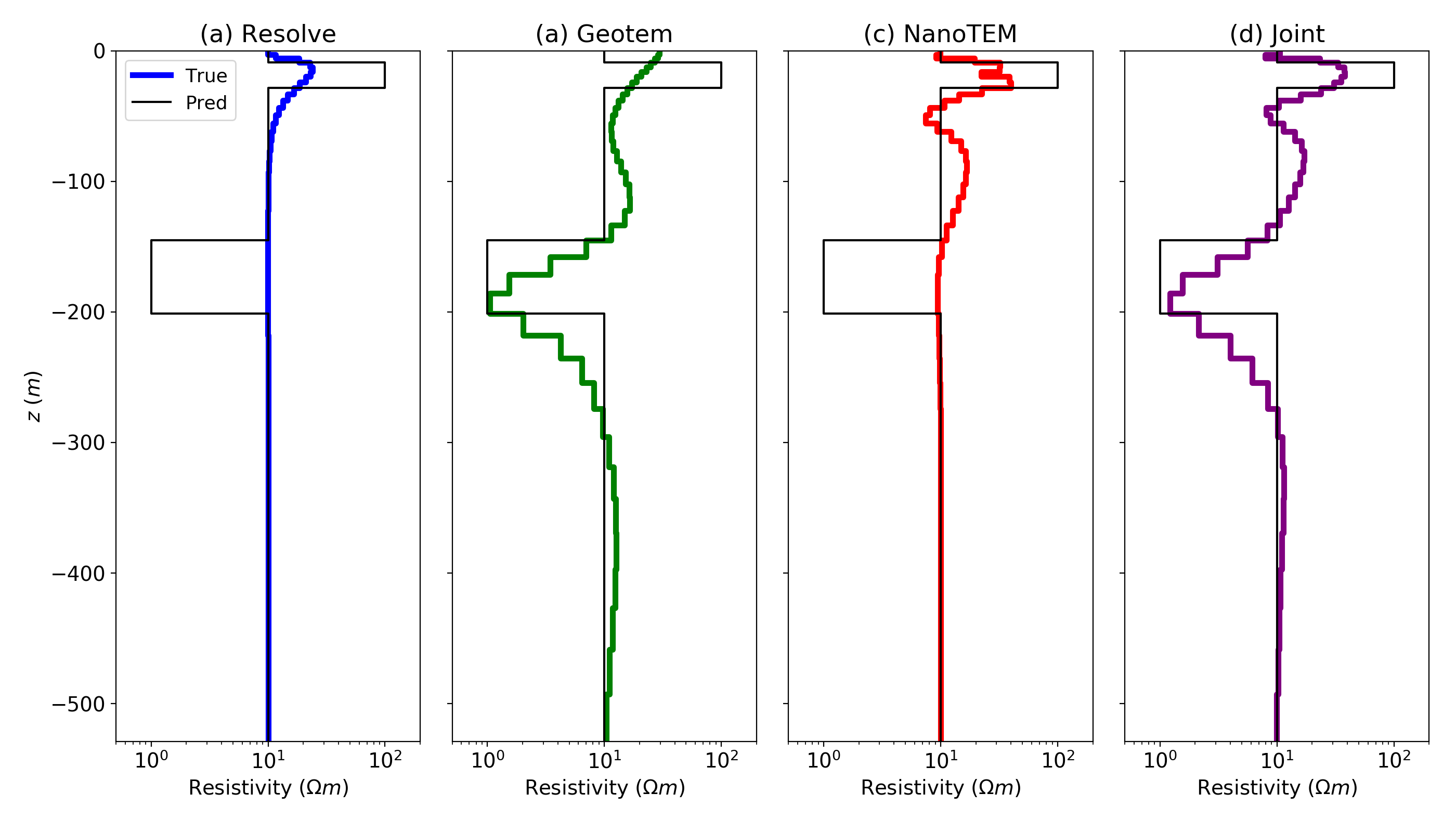 Models recovered by performing an inversion employing a smooth norm with: (a) the Resolve data (airborne FDEM), (b) the Geotem data (airborne TDEM), (c) the NanoTEM (ground TDEM) data and (d) jointly inverting all 3 data sets.