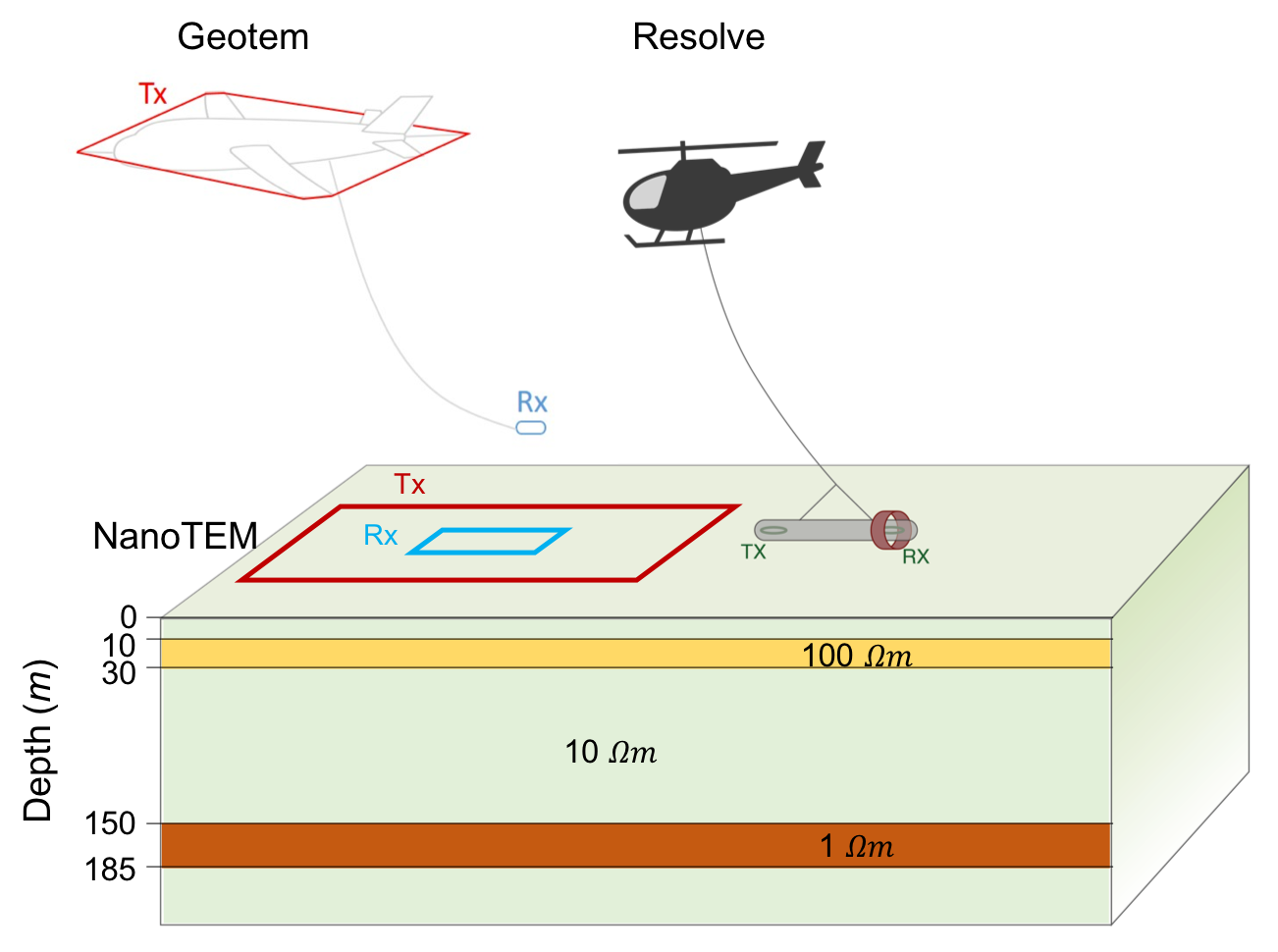 Three different EM systems: Resolve (airborne FDEM), Geotem (airborne TDEM), and NanoTEM (ground TDEM) over a layered-earth which includes a shallow resistor and a deep conductor.