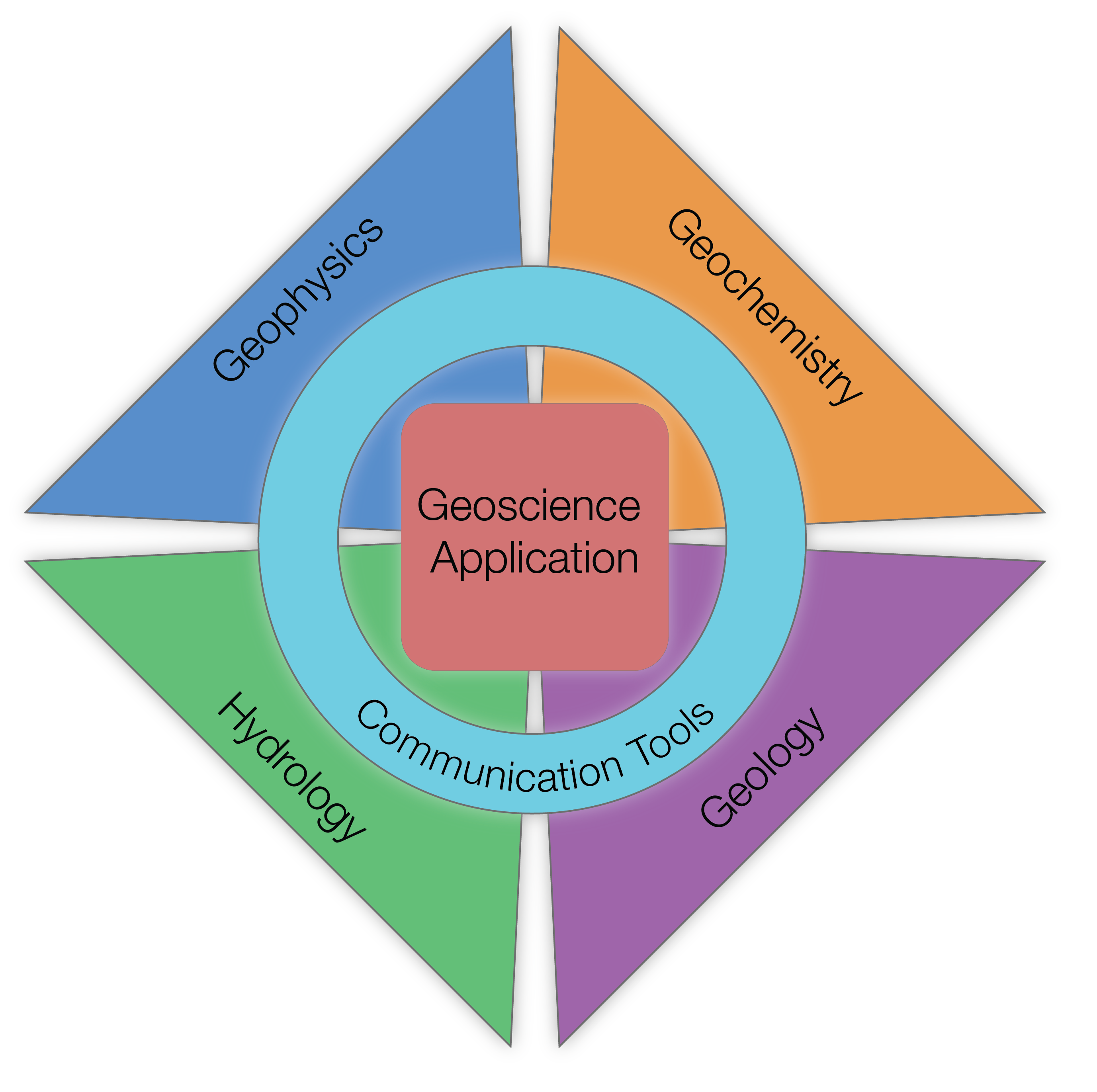 Solving a geoscientific problem requires knowledge and data from multiple disciplines. Enabling integration between disciplines requires communication tools which facilitate the transfer of data, algorithms and information across disciplinary lines.