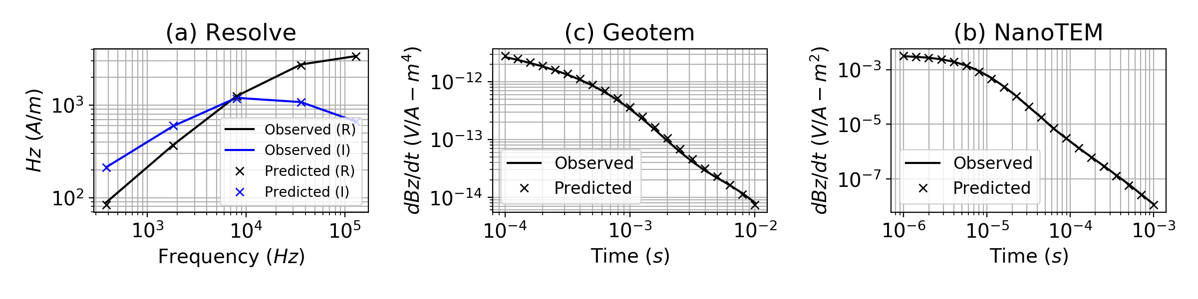 Comparison of observed and predicted data from each of the three inversions: (a) Resolve, (b) Geotem, and (c) NanoTEM. The joint inversion shows a similar level of data fit as those shown here. The black and blue colors distinguish real and imaginary values for the Resolve data. The solid line and cross marks indicate observed and predicted data, respectively.