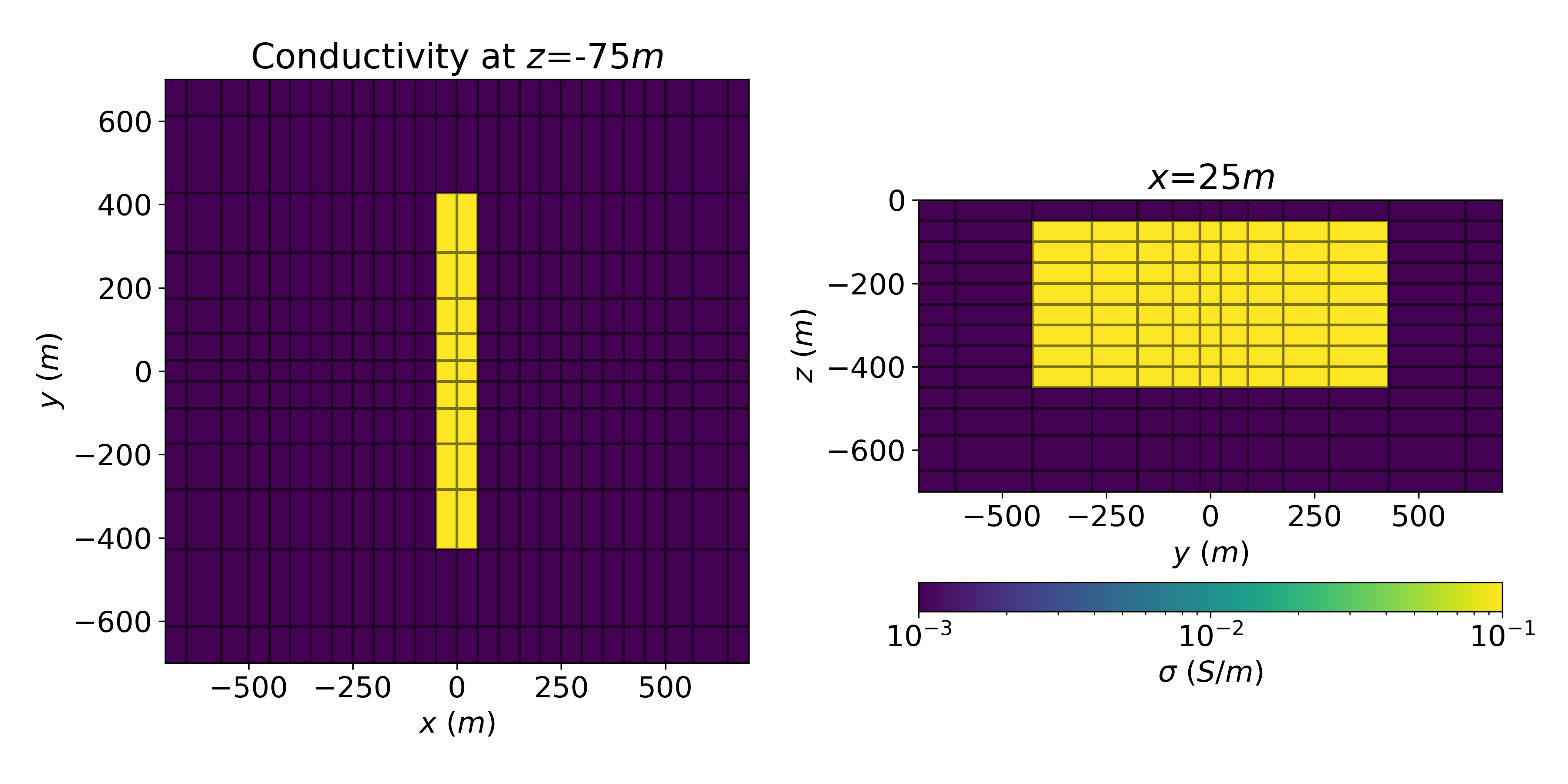 Depth slice (left) and cross section (right) through the model of a conductive plate (10 \Omegam) in a resistive half-space (1000 \Omegam). The mesh extends sufficiently far according to the diffusion distance for the time domain EM problem (see for example https://em.geosci.xyz).