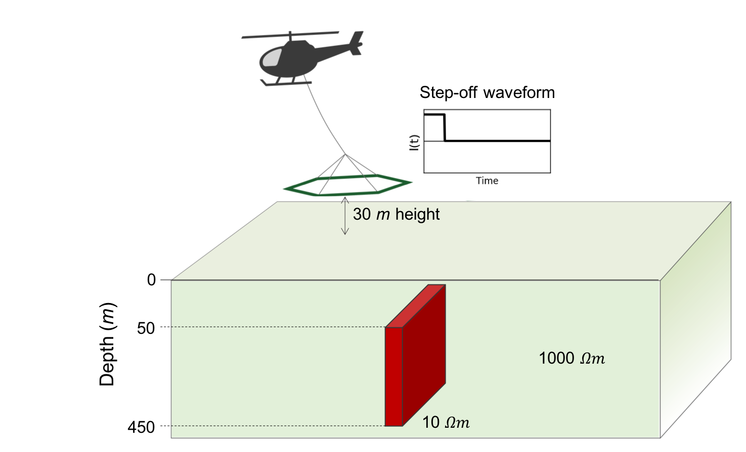 Airborne time domain EM survey over a conductive, vertical plate.