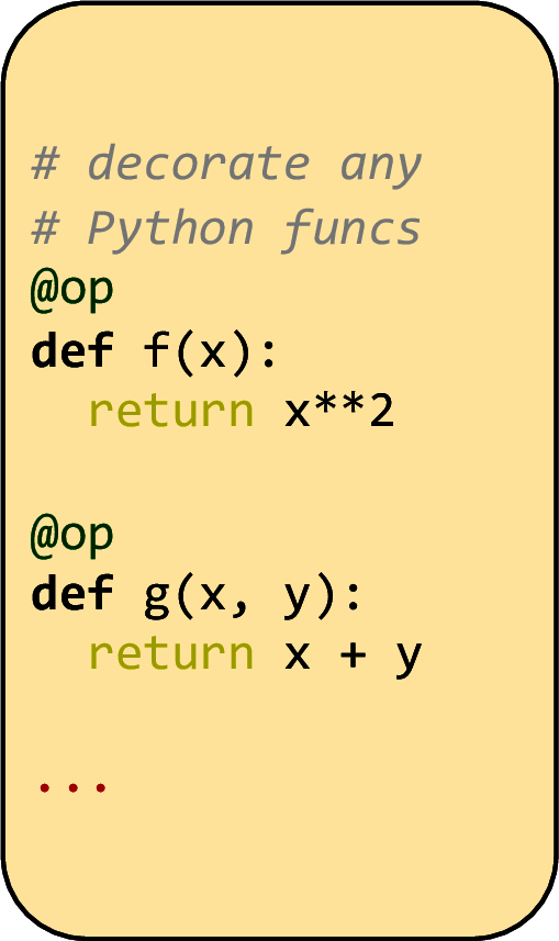 Basic imperative usage of mandala. (a): add the @op decorator to any Python functions to make them memoizable. (b): create a Storage, and use it as a context manager to automatically memoize any calls to @op-decorated functions in the block. Memoized functions return Ref objects, which wrap a value with two pieces of metadata: a content ID, which is a hash of the value of the object, and a history ID, which is a hash of the identity of the @op that produced the Ref (if any), and the history IDs of the @op’s inputs. (c): the storage context allows simple incremental computation and recovery from failures. Here, we add more computations while automatically reusing already computed values.