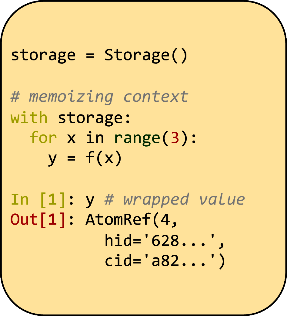 Basic imperative usage of mandala. (a): add the @op decorator to any Python functions to make them memoizable. (b): create a Storage, and use it as a context manager to automatically memoize any calls to @op-decorated functions in the block. Memoized functions return Ref objects, which wrap a value with two pieces of metadata: a content ID, which is a hash of the value of the object, and a history ID, which is a hash of the identity of the @op that produced the Ref (if any), and the history IDs of the @op’s inputs. (c): the storage context allows simple incremental computation and recovery from failures. Here, we add more computations while automatically reusing already computed values.