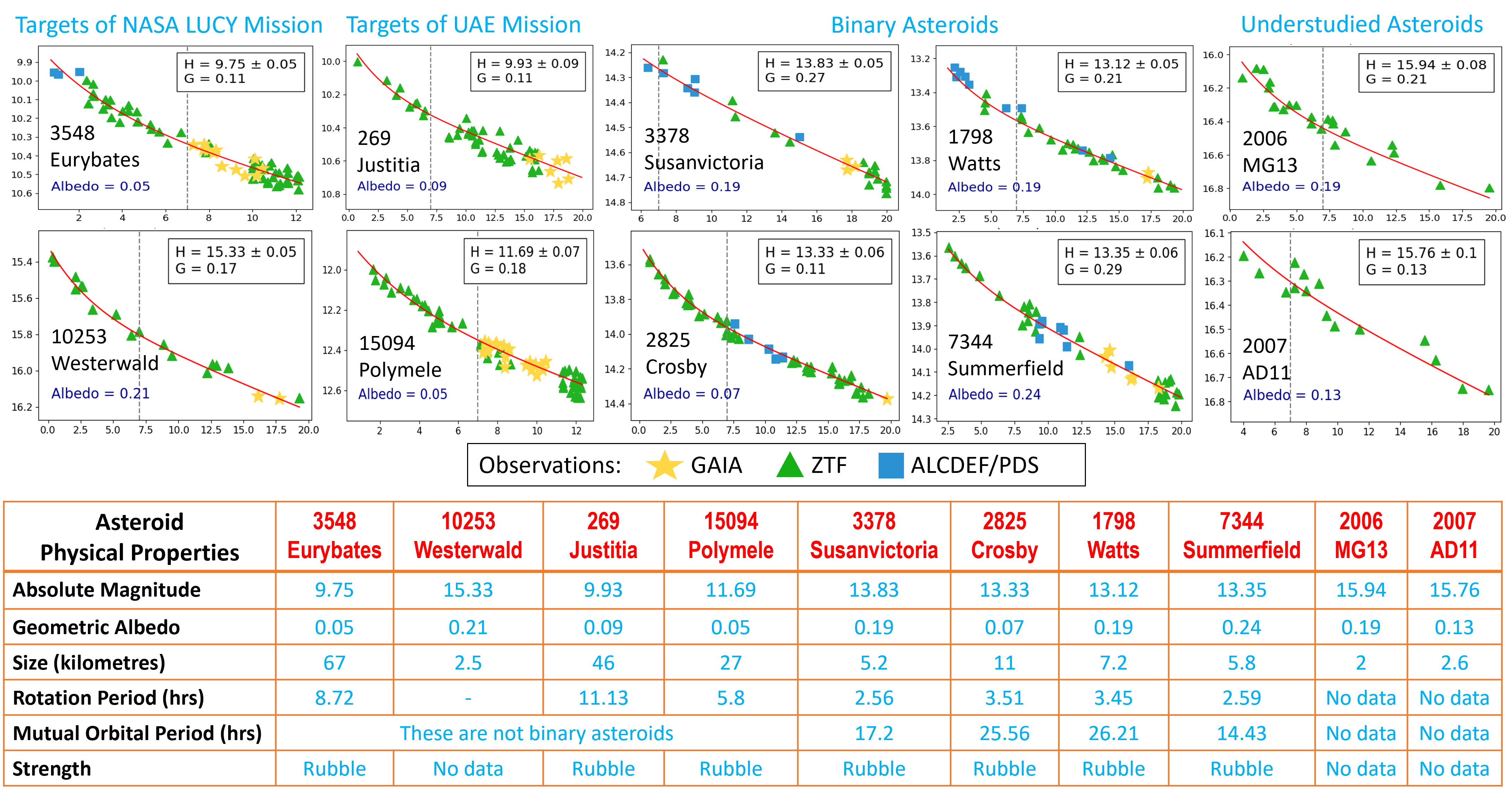 Physical Properties of Target Asteroids of Space Missions and Understudied Asteroids Determined