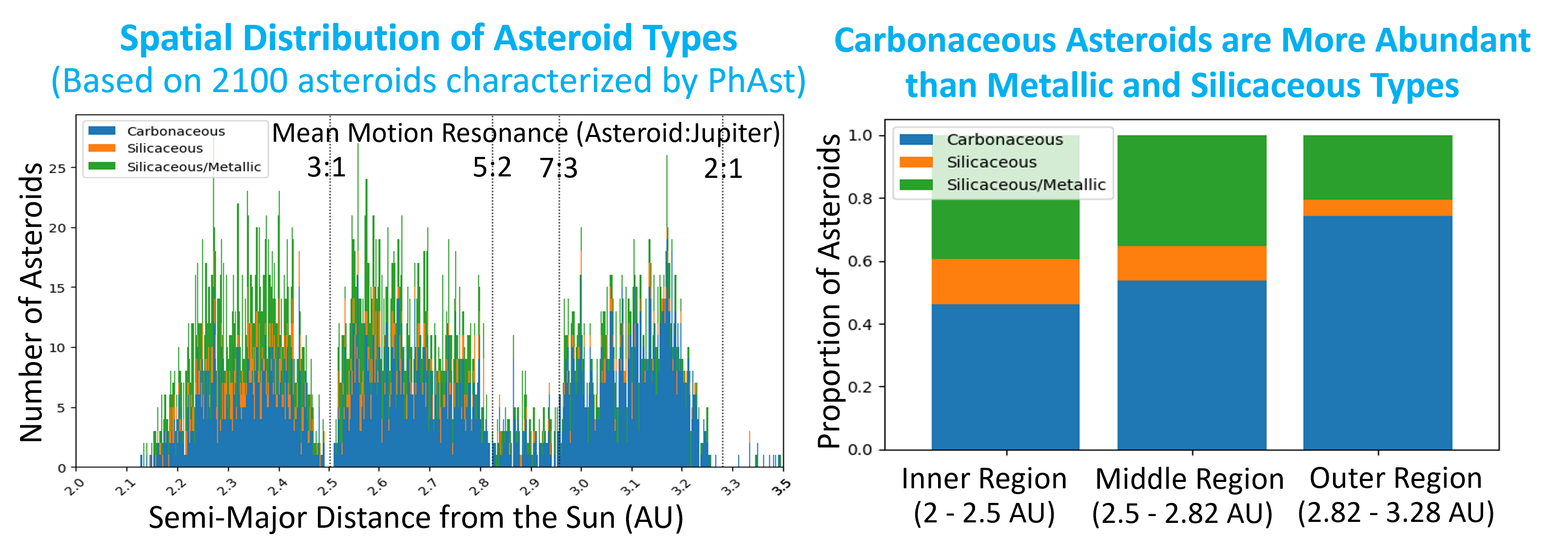 Spatial Distribution of Asteroid Types