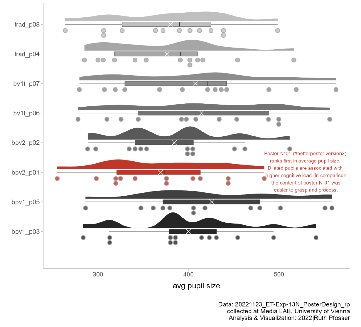 Raincloud plot of pupil size