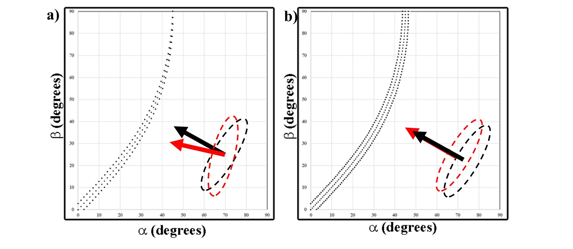 Plotting Kikuchi lines as scattering vectors (a) as
compared to plotting the Bragg angle at each point of the trace of the
plane (b).