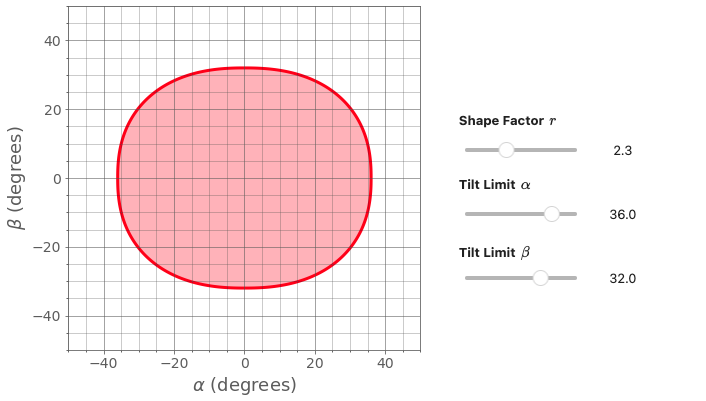 Double tilt stage limits as calculated through a
squircle (superellipse) estimation using various r values.