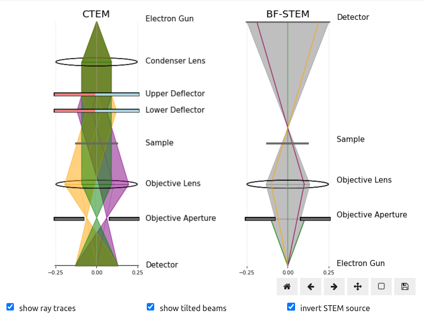 Principle of reciprocity in off-axis BF-STEM and tilted CTEM.
The deflected ray traces in CTEM from source-to-detector match the ray traces in STEM from detector-to-source, and highlight the apparent image shifts at the sample plane.