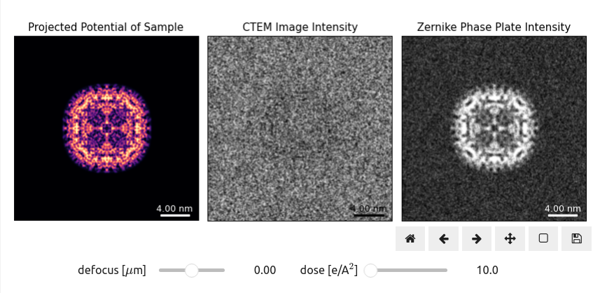 Plane wave HRTEM imaging simulation of apoferritin.
When the defocus is zero, this weakly-scattering sample produces only a small amount of amplitude contrast.
By defocusing the scattered electron wave or introducing a Zernike phase plate (plotted with the sign convention as the sample potential), we can increase the contrast.
This produces measurable intensity variations even for very low electron fluence.