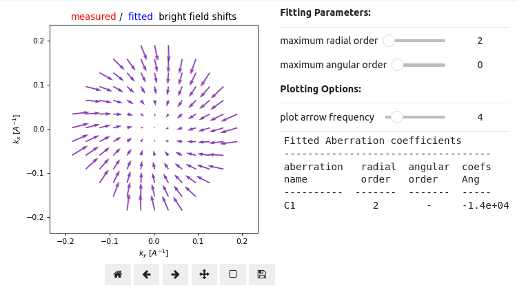 Least-squares tcBF-STEM aberration fitting.
Notice how the fit is robust against including higher orders in the aberration expansion, despite the ground-truth shifts including only defocus.