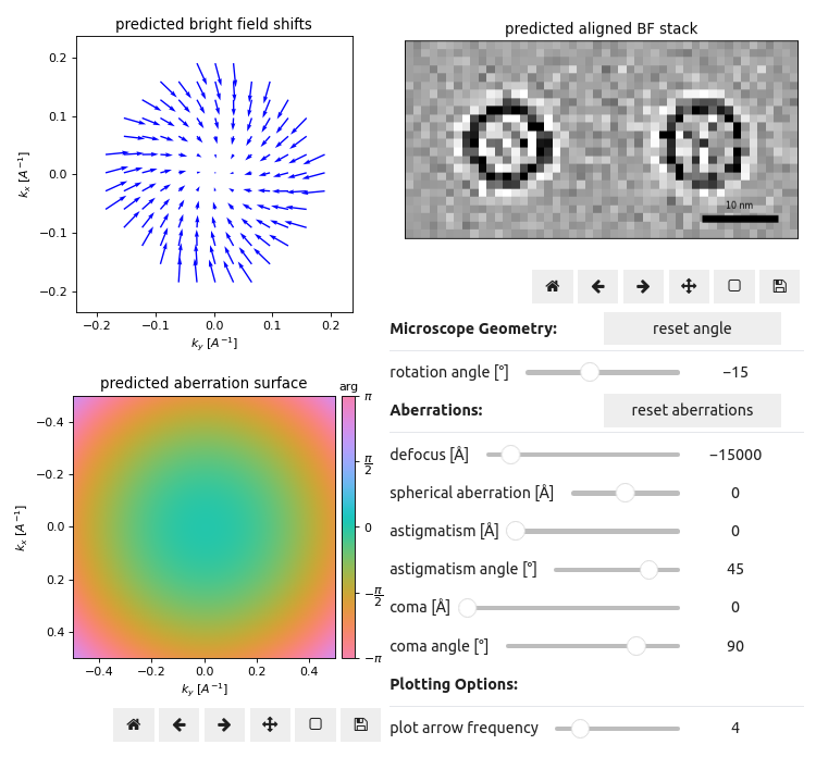 Common aberrations and microscope geometry effects on tcBF-STEM.
Notice the relative robustness of the aligned BF stack when the rotation_angle and defocus sliders are moved slightly away from their ground-truth values.
Other aberrations, such as astigmatism and coma, introduce more pronnounced effects.