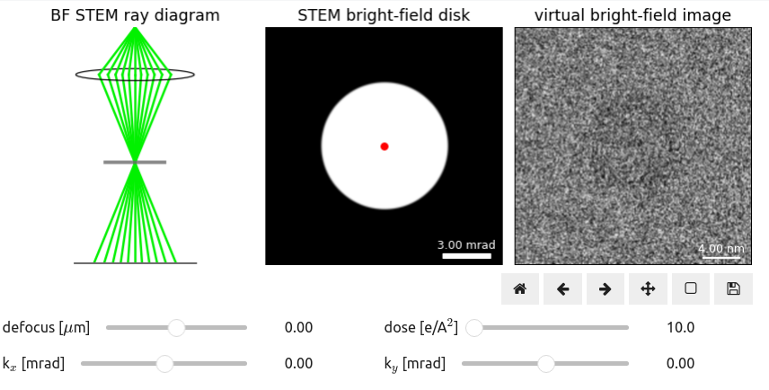 Virtual Bright-Field Images. Schematic of STEM probe (left).
The virtual images (right) are formed from the position highlighted by the red dot (middle).
The size of the shift and fringes in the image become larger with increasing magnitude of defocus.