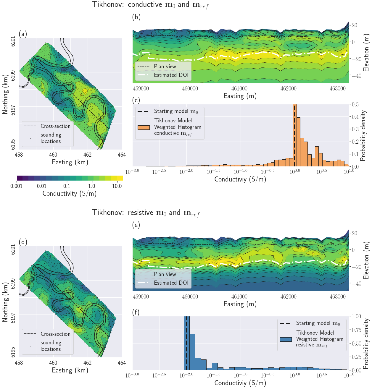 Tikhonov results with two different reference models. All figures share the same color scale for conductivity. Figs (a), (b) and (c) show the results starting from a conductive half-space. Figs (d), (e) and (f) show the result starting from a resistive half-space. Figs (a) and (d) display the recovered geophysical models on a plan view at a depth of 8.5 m. Figs (b) and (e) display a cross-section of the recovered geophysical models. Depth of investigation (DOI) evaluated using the method presented in . Figs (c) and (f) display the histogram of the recovered model for each inversion.