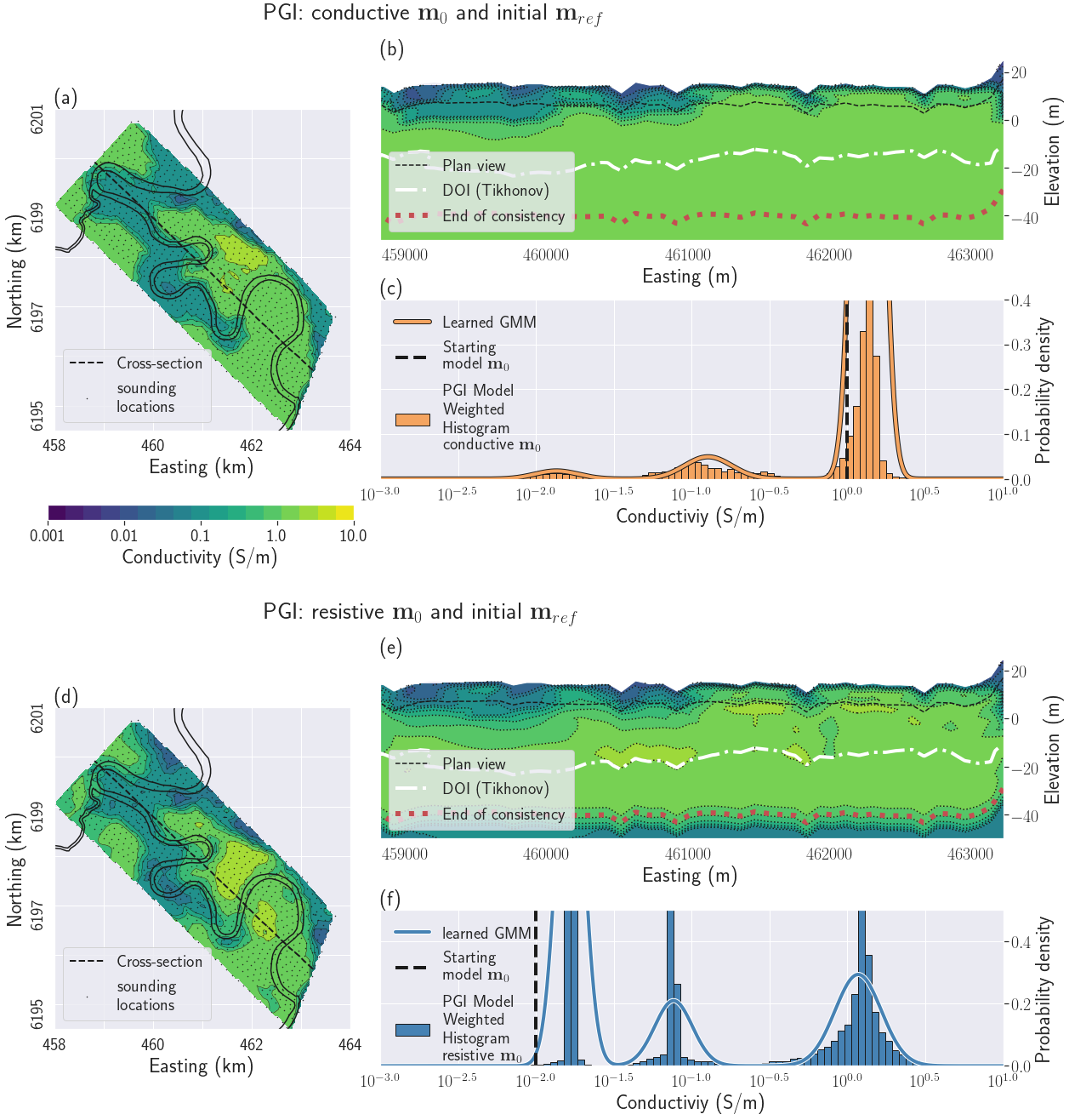 PGI results with two different initial and initial reference models. All figures share the same color scale for conductivity. Figs (a), (b) and (c) show the results starting from a conductive half-space. Figs (d), (e) and (f) show the results starting from a resistive half-space. Figs (a) and (d) display the recovered geophysical models on a plan view at a depth of 8.5 m. Figs (b) and (e) display a cross-section of the recovered geophysical models. Figs (c) and (f) display the histogram of the recovered model and the learned petrophysical distribution for each inversion.