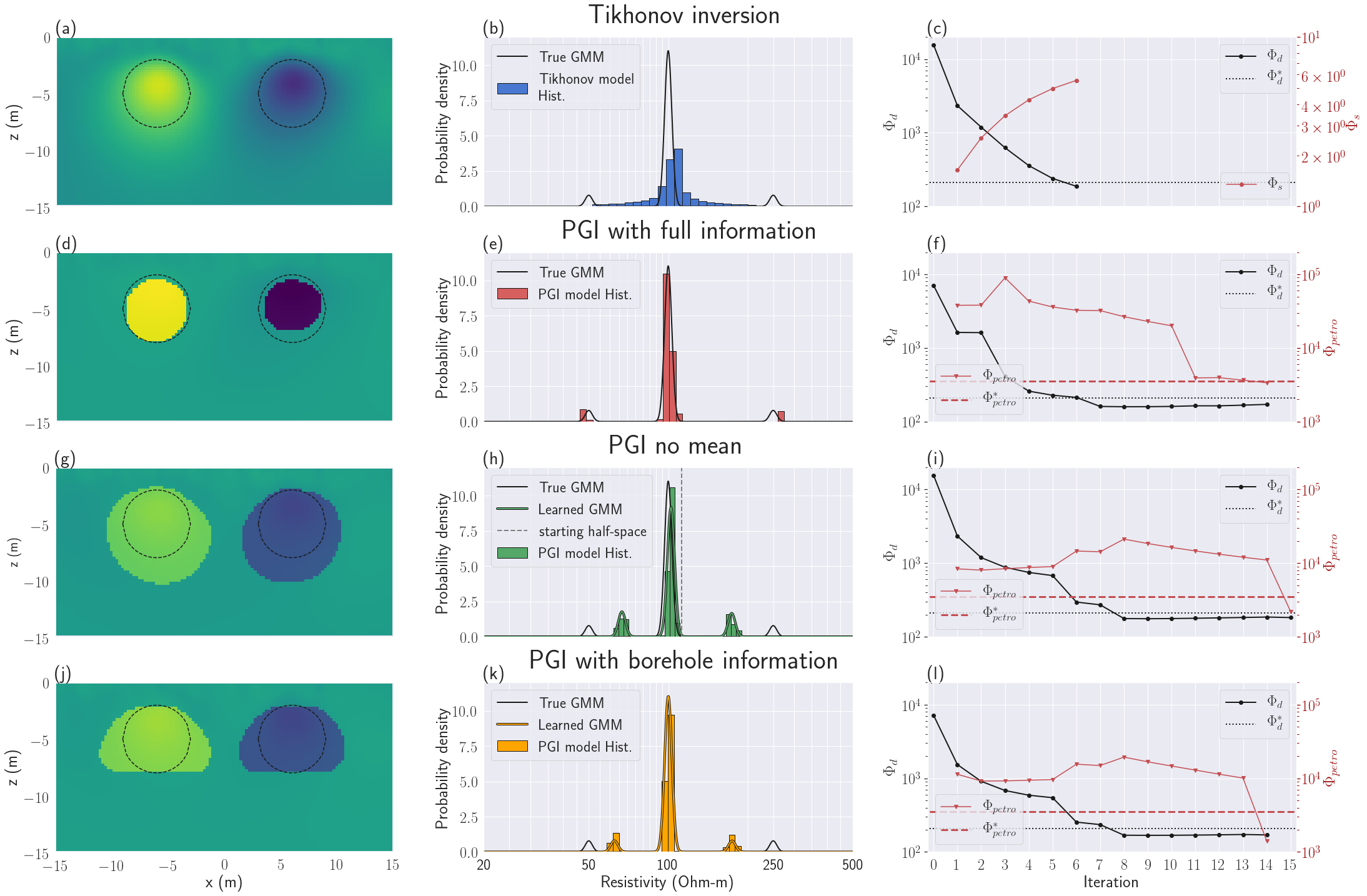 DC inversion results. The color scale is the same as for the true model in Fig. %s(a). Figs (a), (b) and (c) present the recovered model, histogram and convergence curves respectively for the Tikhonov approach. Figs (d), (e) and (f) show the same plots for PGI, when the true petrophysical distribution was provided. Figs (g), (h) and (i) show the results for PGI, when no information on the proportions or the physical property means of the units were provided. Figs (j), (k) and (l) show how PGI, with no mean information, can be improved by adding information about the depth and thickness of the cylinders.