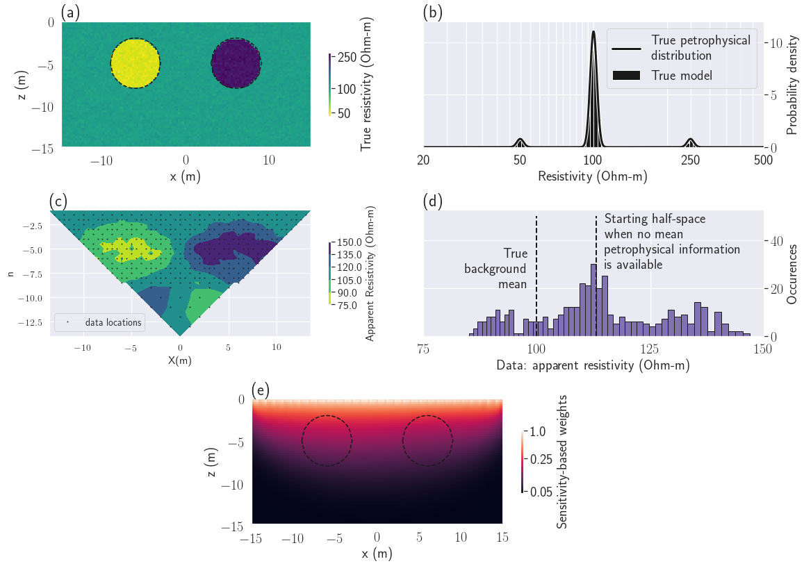 Setup of the DC resistivity example. (a): True conductivity. (b): True petrophysical distribution. (c): DC data to be inverted. (d): Histogram of the measured apparent resistivity. The best fitting half-space (112~\Omega \text{m}) is indicated by the vertical dashed line. (e): Sensitivity weights \mathbf{w} used for all inversions.