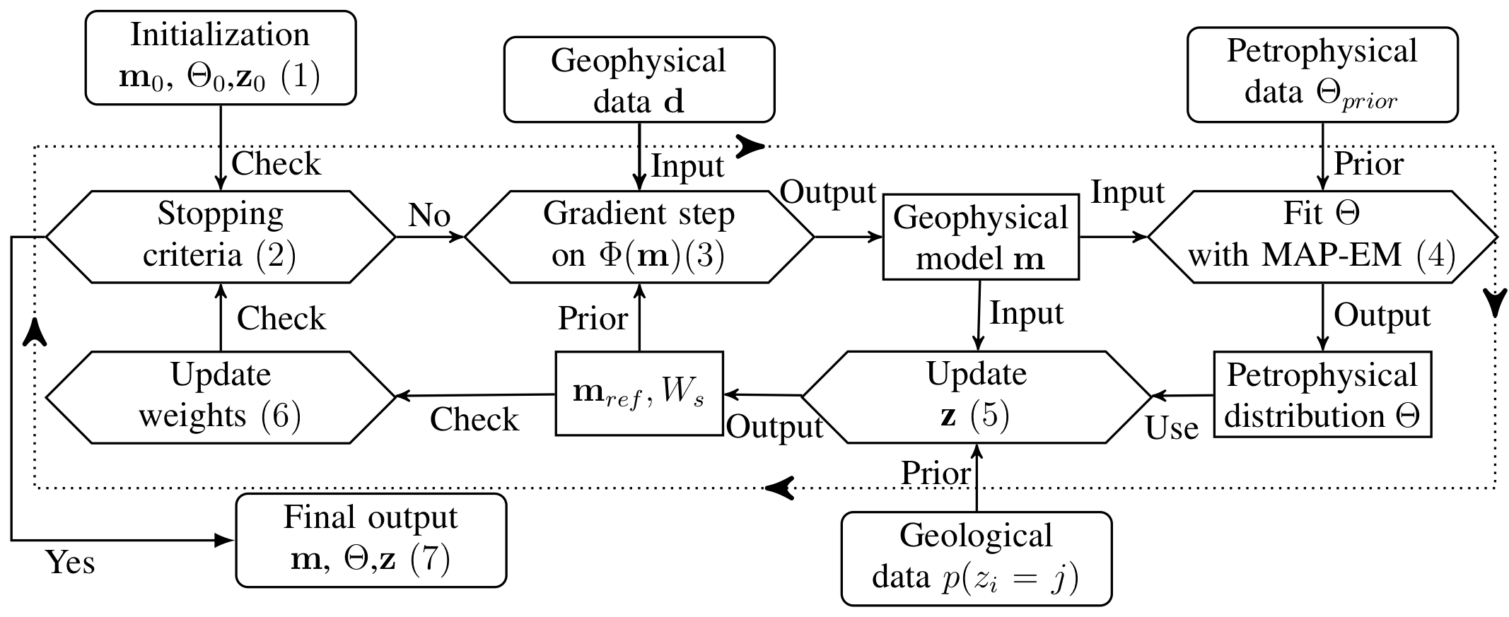 A visual pseudocode of our iterative cyclic framework to include geological and petrophysical information into geophysical inversion. The numbers correspond to the steps displayed in algorithm 1.