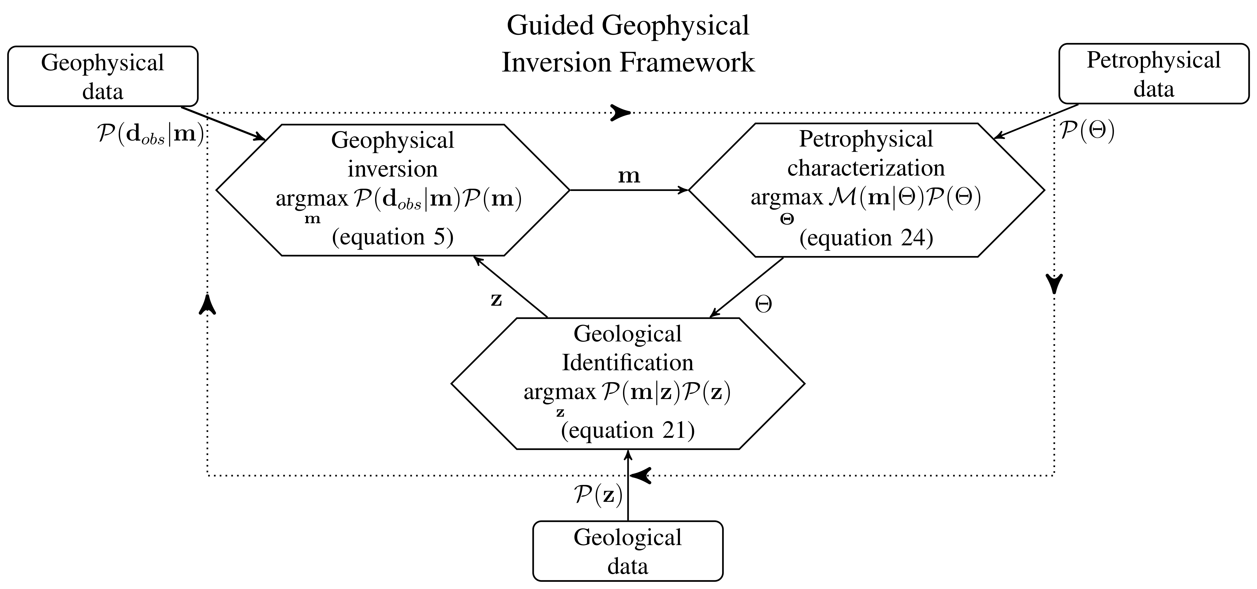 A graph approach illustrating how the various posterior distribution MAP estimate processes are interlocked with each other.