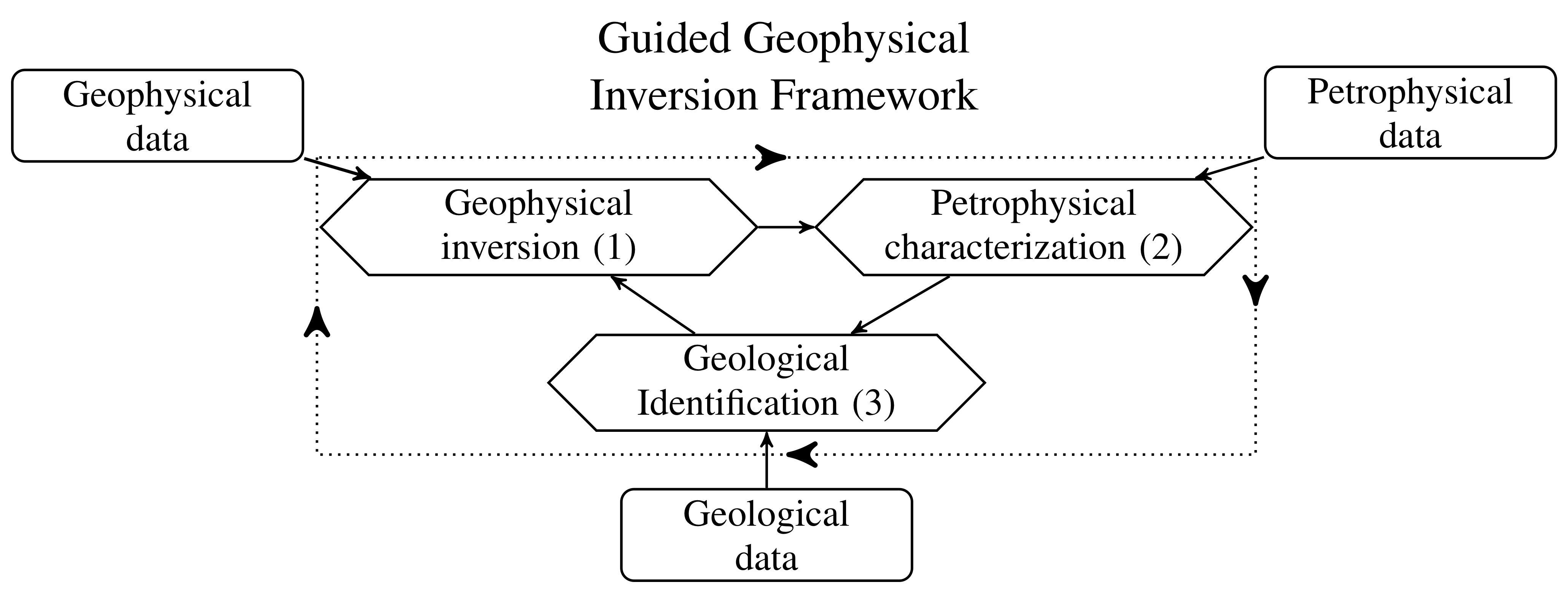 A graphical representation for our framework. Each diamond is a MAP estimation which requires data (shown in rectangular boxes) as well as input from the other MAP estimates.