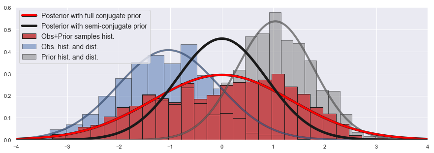 A comparison of the MLE estimations of the mean and variance for a single one dimensional Gaussian distribution (no prior), semi-conjugate prior and full conjugate prior MAPs. We have observed samples in blue, along with their estimated MLE Gaussian distribution, and a prior distribution in gray. Using confidence values of unity in the prior is similar to having an equal number of samples from the prior and in the observed data sets. A synthetic prior sample set is represented as the gray histogram. The posterior distribution with a semi-conjugate prior is in black and is seen as an average of the parameters of the observed and prior distributions. The posterior distribution with a full conjugate prior is in red. The red histogram is obtained by merging the observed samples with the synthetic prior samples. This histogram corresponds to the posterior distribution with a full conjugate prior. Note that the variance is larger than for either of the two original distributions; this results because of the difference in the means. Legend: Hist. stands for histogram; Dist. stands for distribution; Obs. stands for observed samples.