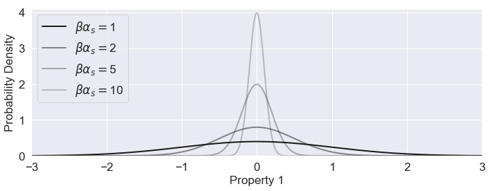 Gaussian distributions for various confidence parameters