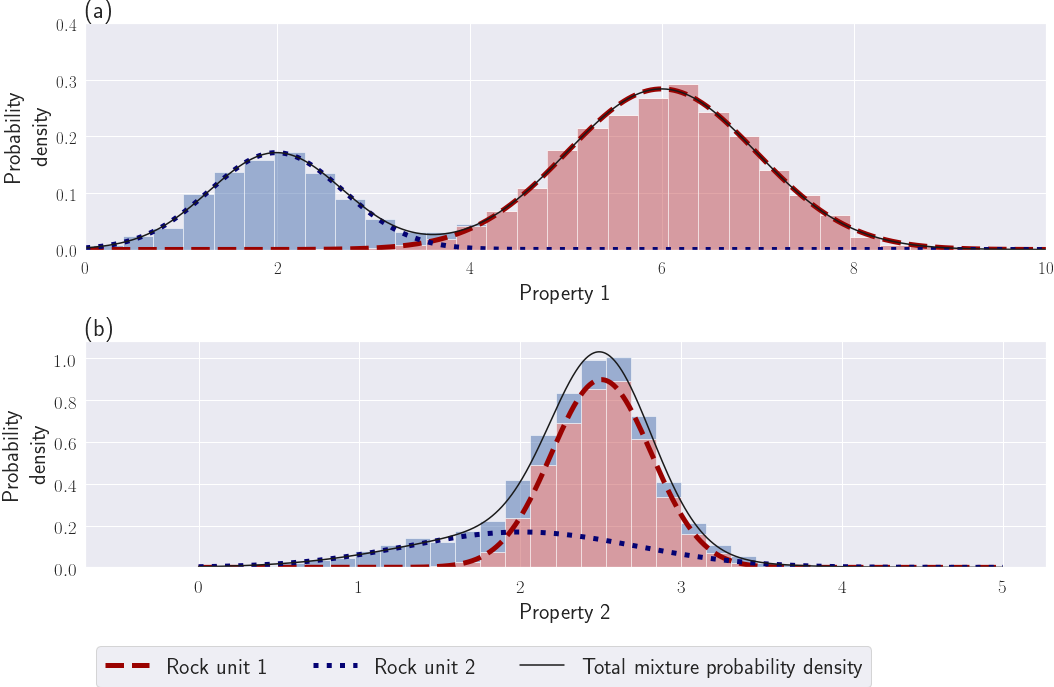 Examples of a Gaussian mixture like samples sets. (a) A GMM with two distinct units (the approximation in equation %s is valid). (b) A GMM with overlapping units, the approximation in equation %s is not valid.