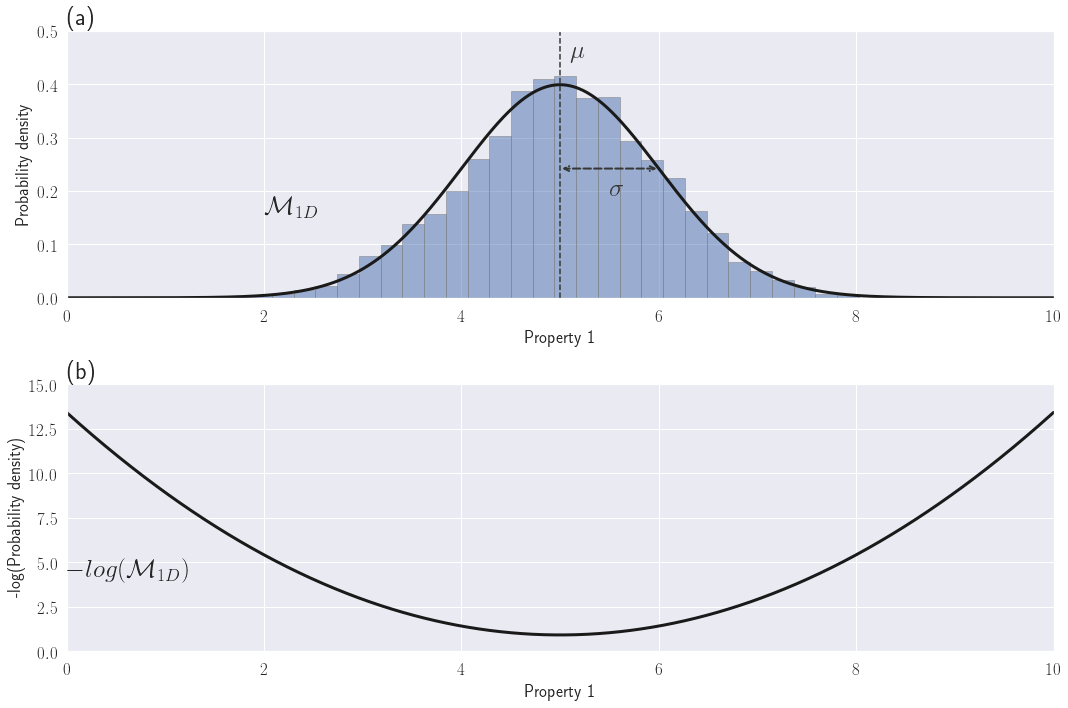 (a) Examples of a Gaussian distribution in 1D for one physical property and (b) its quadratic negative-log equivalent