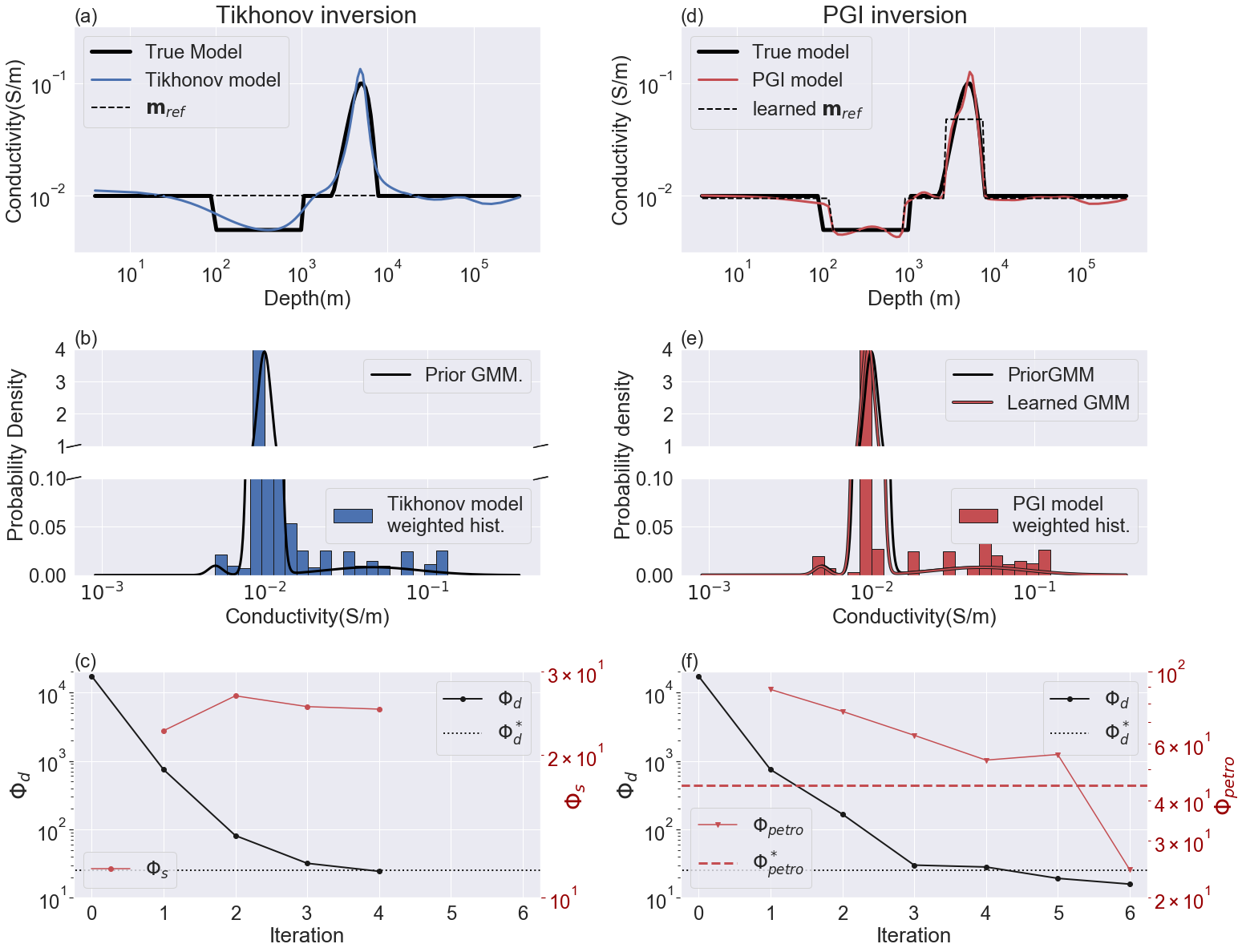 MT1D example results and comparison: Figs (a), (b) and (c) show the recovered geophysical model, its histogram and the convergence curves respectively for the Tikhonov approach. Figs (d), (e) (f) shows the same plots for the PGI approach.