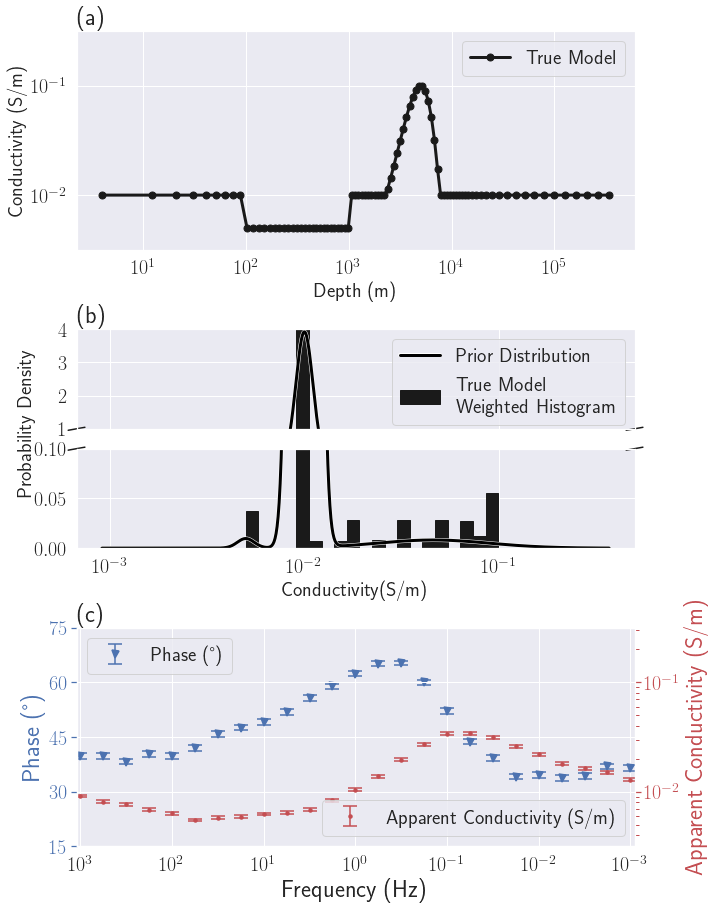 Setup of the MT1D example: (a) True geophysical model \mathbf{m}_{\text{true}}. The dots coincide with the cell centers in the discretized model. (b) True model weighted histogram and prior petrophysical distribution \Theta_{\text{prior}}; (c) MT data and uncertainties.