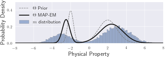 Illustration of fitting a Gaussian mixture model with parameters \Theta through the MAP-EM algorithm, given the geophysical model \mathbf{m} and the prior petrophysical distribution \Theta_{\text{prior}} with all confidences set to unity