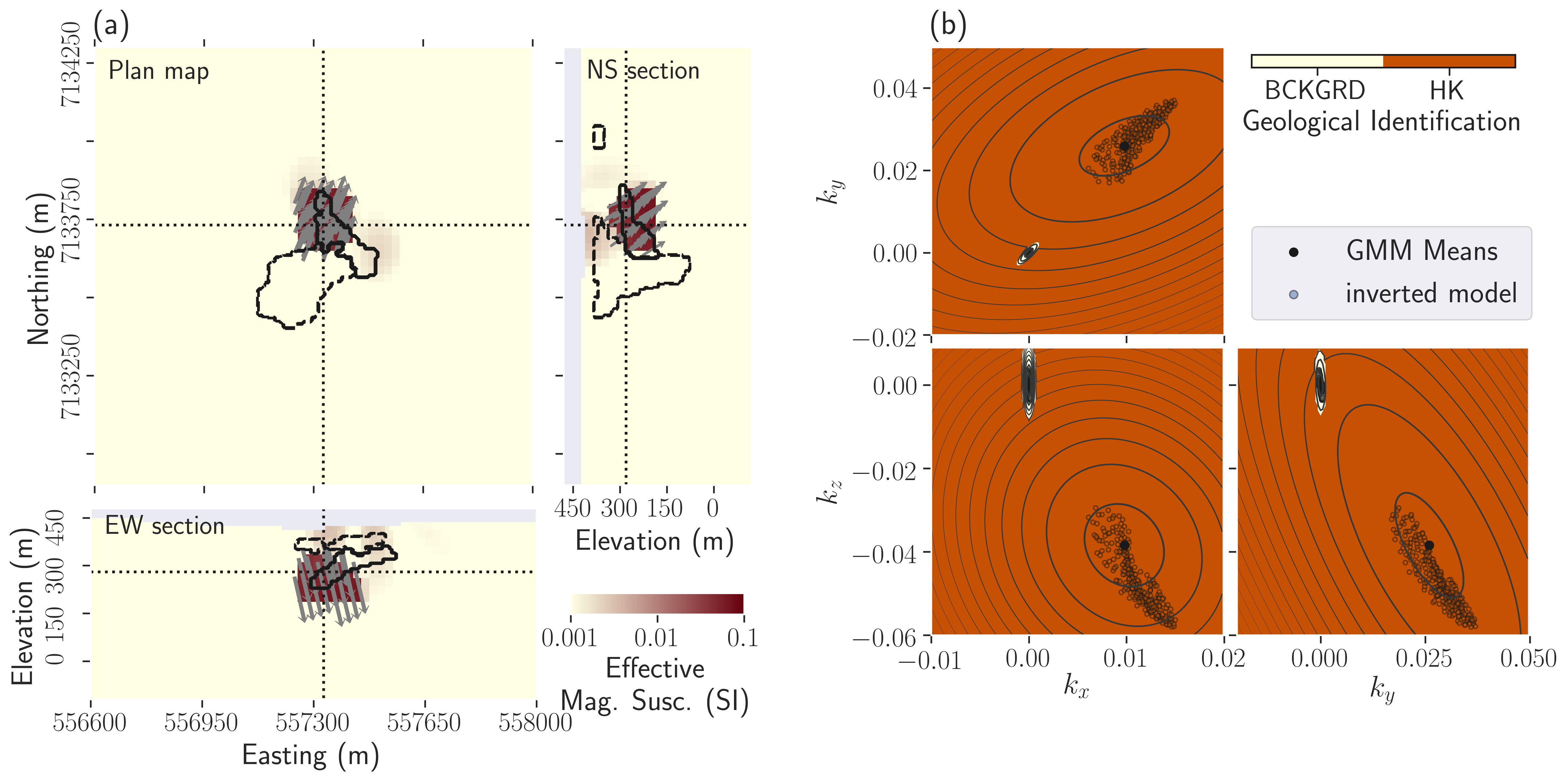 Result of the petrophysically guided MVI. (a) Plan map, East-West, and North-South cross-sections through the magnetic vector model along each plane. The dotted line represents the location of each cross-section. The dark arrows represent the magnetization direction and strength; (b) Comparison between the petrophysical GMM (contour plots) used to constrain the magnetic vector model and the recovered magnetic vector model (scatter plots). The background unit appears in the plots as the small ellipsoid. Background cells are all within that small portion of the parameter-space. The geological identification is used to color the background of the plot.