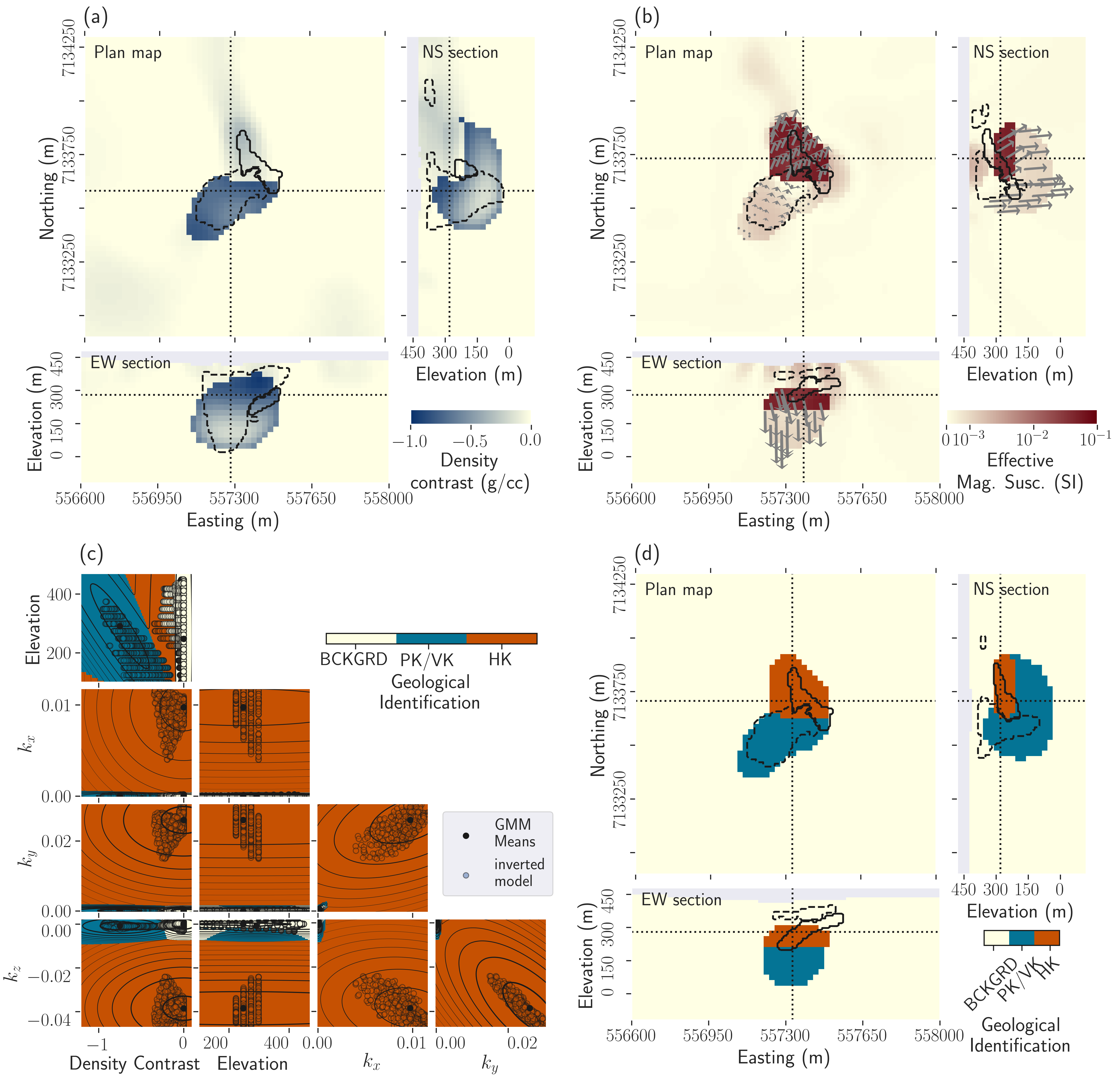 Results of the multi-physics PGI with three rock units. (a) Plan map, East-West, and North-South cross-sections through the density contrast model; (b) Magnetic vector model. The gray arrows are the projections of the magnetization directions (unit vector) on the plane for the kimberlite units; (c) Presentation of the 5-dimensional GMM: visualization of all possible 2D projections. Comparison with the recovered model represented as the scatter plots of the four physical properties of the geophysical model and the elevation; (d) Resulting quasi-geologic model from the multi-physics PGI with three rock units.