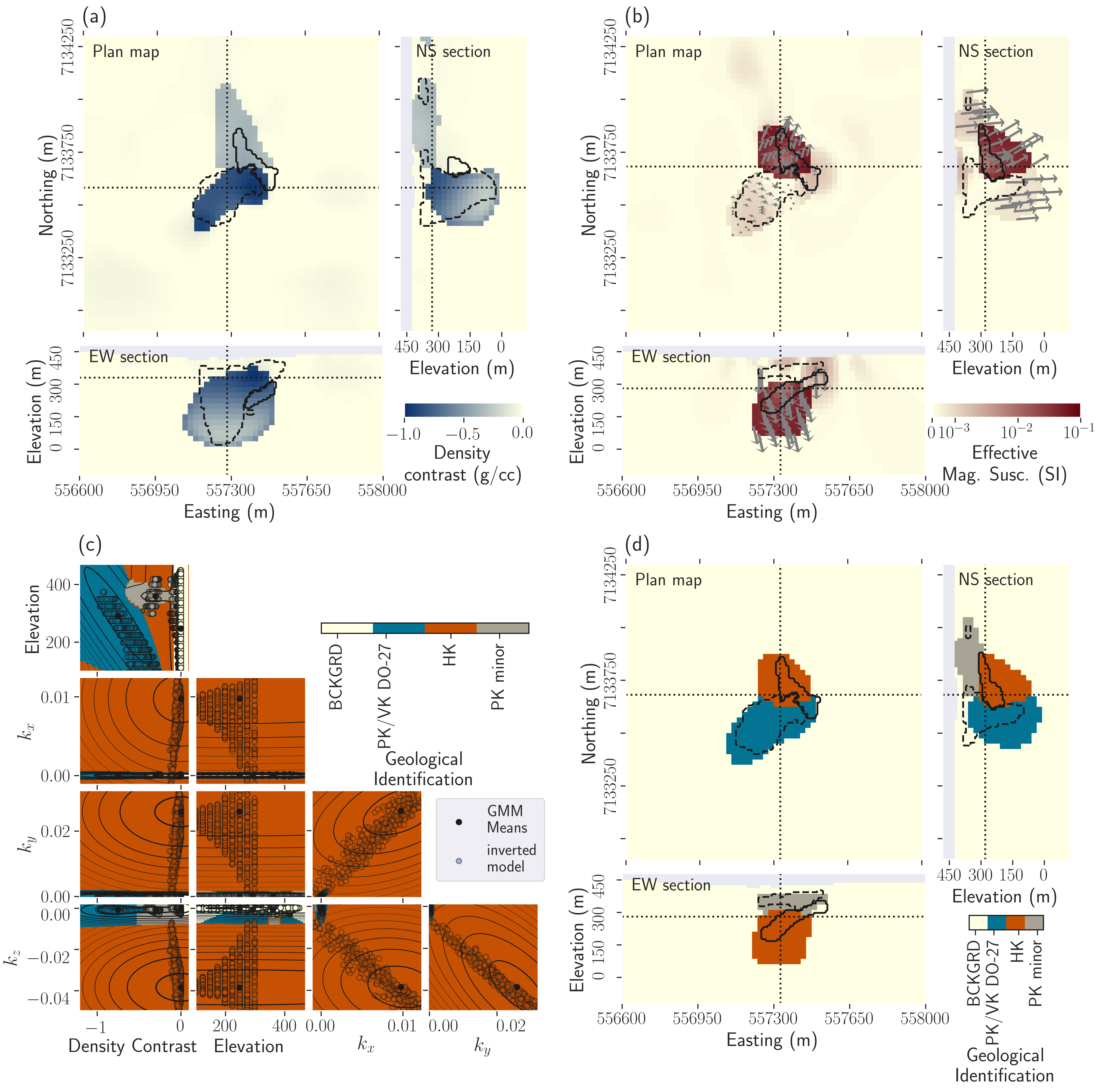 Results of the multi-physics PGI with an additional rock unit for near-surface PK-minor occurrences, and geological domains. (a) Plan map, East-West, and North-South cross-sections through the density contrast model; (b) Magnetic vector model. The gray arrows are the projections of the magnetization directions (unit vector) on the plane for the kimberlite units; (c) Presentation of the 5-dimensional GMM: visualization of all possible 2D projections. Comparison with the recovered model represented as the scatter plots of the four physical properties of the geophysical model and the elevation; (d) Resulting quasi-geologic model from the multi-physics PGI with four rock units.