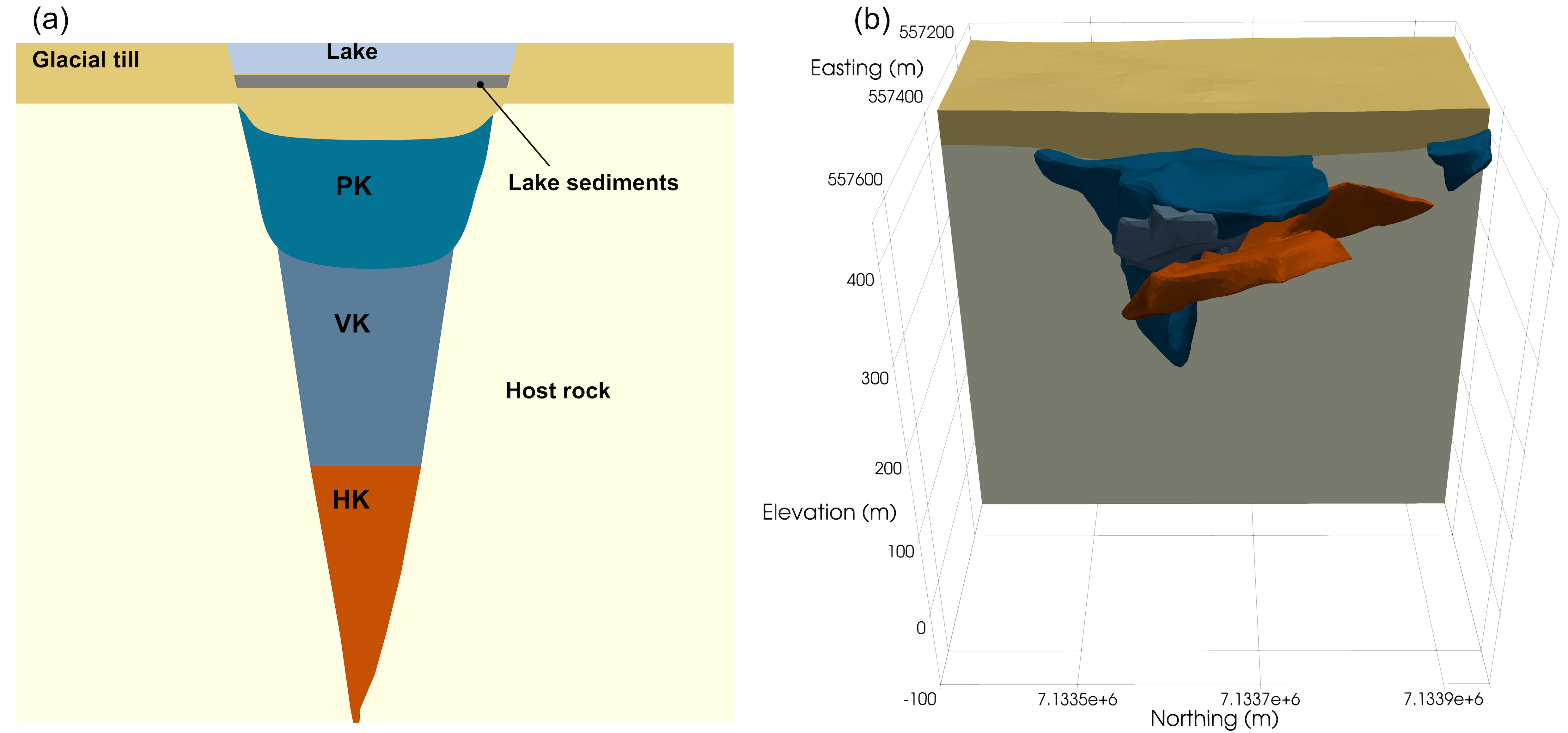 (a) Lac De Gras kimberlite pipe conceptual model (modified from ). HK: Hypabyssal Kimberlite facies; VK: Volcanoclastic Kimberlite facies; PK: Pyroclastic kimberlite facies; (b) Current geological representation of the DO-27 pipe based on drillholes. The same color convention for the rock units is used for panels (a) and (b) and throughout the paper.