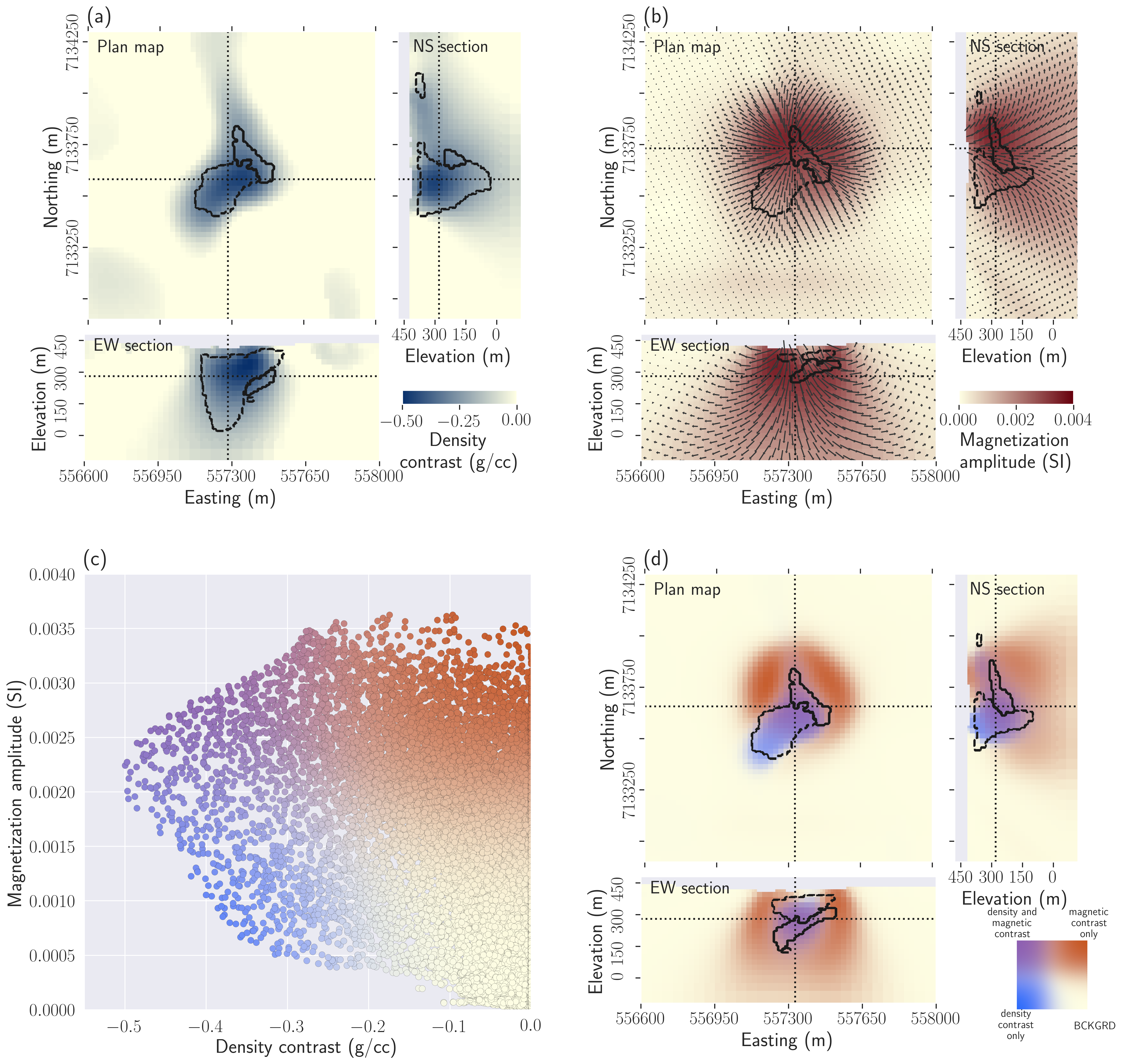 Results of the smooth gravity inversion and MVI and post-inversion analysis. (a) Plan map, East-West and North-South cross-sections through the density model obtained by joint smooth inversion of the ground gravity and Falcon data; (b) Plan map, East-West and North-South cross-sections through the magnetic vector model obtained by MVI of the magnetic data; (c) scatter plot of the inverted density contrast and magnetization strength colored based on both physical properties; (d) colored model based on the density contrast - magnetization strength couple.